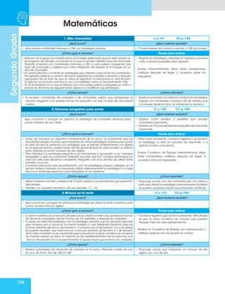 154
Matemáticas
Segundo
Grado
1. Más chocolates LT p. 99 CT p. 194
¿Qué busco? ¿Qué material necesito?
• Que sumen cantidades menores a 100 con estrategias propias. • Cuatro tarjetas de números menores a 100 por pareja.
¿Cómo guío el proceso? Pautas para evaluar
• Retome con el grupo el contexto de los chocolates,explicando que en esta ocasión se
encargarán de atender una tienda en la que se venden distintos tipos de chocolate.
Reparta 4 tarjetas con cantidades menores a 100 a cada pareja, incluyendo dos
tipos de chocolate y sugiera que cada integrante del equipo se encargue de un
tipo de chocolate.
• En sesión plenaria,comente las estrategias que utilizaron para sumar las cantidades.
Por ejemplo,observe si sumaron de forma separada las unidades y decenas y después
agruparon. No se trata de que se utilice el algoritmo convencional en esta lección.
Si algunos lo conocen, permita su uso y considérelo como un procedimiento más.
• En la actividad 3, en la que se trabaja con chocolates sueltos y paquetes, se invita a
pensar en términos de agrupamiento. Observe si modifican sus estrategias.
• Registre las estrategias utilizadas. En especial conviene
notar si forman paquetes para agrupar.
Evalúe intercambiando libros entre compañeros,
califique después de llegar a acuerdos sobre las
respuestas.
¿Cómo apoyar? ¿Cómo extender?
• Si escriben cantidades de unidades o de chocolates sueltos que sobrepasan la
decena pregunte si es posible formar un paquete con ese número de chocolates
sueltos.
• Repita la actividad con distintos números en las tarjetas.
Trabaje con cantidades mayores a 50 de manera que
al sumarse desde el inicio se sobrepase la centena.
2. Números amigables para sumar LT p. 100 CT p. 195
¿Qué busco? ¿Qué material necesito?
Que conozcan y pongan en práctica la estrategia de completar decenas para
sumar números de dos cifras.
• Objetos como semillas o piedritas que simulen
chocolates (opcional).
• Tableros de 10 para representar paquetes de chocolate
(opcional).
¿Cómo guío el proceso? Pautas para evaluar
• Antes de introducir el algoritmo convencional de la suma, es importante que los
estudiantes tengan muchas oportunidades de utilizar estrategias diversas para sumar.
• En esta lección se presenta una estrategia que se trabajó anteriormente con dígitos
en el trayecto Sumas y restas hasta 100 del primer Bloque. En esta ocasión se retoma
para utilizarse al sumar números de dos dígitos.
• Para introducir la estrategia pregunte a los estudiantes si recuerdan a los “números
amigables” y qué los caracteriza. Deberán recordar que son números terminados en
cero (en este caso decenas completas). Pregunte cuál es la ventaja de utilizar estos
números al sumar.
• Conviene relacionar este procedimiento con las estrategias propias utilizadas en la
lección anterior.También es importante utilizar reiteradamente la estrategia.A lo largo
del curso, proponga ejercicios para trabajarse en el cuaderno.
• Para cada estudiante, conviene registrar si ya domina
la estrategia, si está en proceso de desarrollo o si
apenas la está conociendo.
Evalúe Cuaderno de Trabajo intercambiando libros
entre compañeros, califique después de llegar a
acuerdos sobre las respuestas.
¿Cómo apoyar? ¿Cómo extender?
• Utilice material concreto y tableros de 10 para apoyar a los estudiantes que presenten
dificultades.
• Trabaje con números menores a 20, por ejemplo: 17 + 14.
• Proponga sumas con tres sumandos (de dos cifras) y
pida que utilicen la estrategia para resolverlas.También
se pueden proponer sumas que involucren centenas.
3. Brincos en la recta LT p. 101 CT p. 196
¿Qué busco? ¿Qué material necesito?
• Que conozcan y pongan en práctica la estrategia de utilizar la recta numérica para
sumar números de dos dígitos.
¿Cómo guío el proceso? Pautas para evaluar
• La recta numérica es un recurso útil para sumar y restar.En este caso,primero se suman
las decenas completas, dando brincos de 10 unidades, y después las unidades.
• Cuando ya estén familiarizados con la estrategia, permita que los alumnos decidan
qué números van a incluir en la misma. Invítelos a usar diferentes tamaños para los
brincos.Además del brinco de tamaño 1,conviene usar el de tamaño 10 y si se desea
se pueden también usar otros brincos como por ejemplo de tamaño 5 o de tamaño
20.En este momento no es importante que la escala en la recta numérica se conserve
de manera exacta, es decir, no importa, en las representaciones de los alumnos, si el
“brinco”de tamaño 10 no es exactamente 10 veces mayor que el brinco en unidades.
• Conviene registrar qué alumnos presentan dificultades
al usar la recta numérica de manera que puedan
trabajar más con esta representación.
Realice en Cuaderno de Trabajo una coevaluación y
califique después de una puesta en común.
¿Cómo apoyar? ¿Cómo extender?
• Realice actividades de ubicación de números en la recta, utilizando conteo de uno
en uno, de 10 en 10 y de 100 en 100.
• Proponga sumas que involucren un número de tres
dígitos con uno de dos.
 