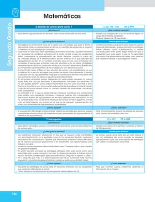 156
Matemáticas
Segundo
Grado
6.Tarjetas de colores para sumar 1 LT pp. 105 - 106 CT p. 199
¿Qué busco? ¿Qué material necesito?
• Que utilicen agrupamientos en decenas para sumar cantidades de dos cifras. • Tarjetas con múltiplos de 10 y con números dígitos. Un
juego de 40 tarjetas por pareja.
• Frijoles y tableros de 10 (opcional).
¿Cómo guío el proceso? Pautas para evaluar
• Ejemplifique la actividad al inicio de la sesión con una pareja que pase al frente a
demostrarlo o bien en una actividad en donde un miembro del equipo sea el maestro
o maestra y el otro sea el grupo completo.
• Las sumas, en este caso, están planteadas de manera horizontal y pueden resolverse
sin necesidad de escribirlas verticalmente. El punto central es que los estudiantes
visiten nuevamente el procedimiento de formar decenas cuando la suma de
las unidades rebasa 10. A diferencia de la lección anterior, en la que este tipo de
agrupamientos se dan en un contexto concreto, pero en este caso se trabaja con
numerales. El apoyo que se brinda ante esta situación es la de utilizar cantidades
representadas en decenas y unidades,es decir,en notación desarrollada.Esto facilita
la comprensión del intercambio de 10 unidades por una decena al sumar.
• Es importante hacer énfasis en que apunten las sumas y el procedimiento en sus
cuadernos. En la lección se sugiere que anoten las sumas horizontalmente. El trabajo
cuidadoso con los agrupamientos hará que se construya un sentido más sólido del
procedimiento, antes de utilizar el algoritmo automáticamente.
• En la primera actividad, ambos integrantes en cada pareja resuelven la misma
suma. Pida que, una vez terminado el procedimiento, comparen sus resultados. Si
no son iguales, deberán juntos realizar nuevamente la suma para encontrar el error.
Conviene recordar al error como parte fundamental del aprendizaje y tratar al trabajo
conjunto de buscar el error como un proceso también de aprendizaje y de apoyo
entre compañeros.
• La actividad 4, en la que se realiza trabajo individual, constituye una oportunidad
para realizar una evaluación formativa y observar quiénes han comprendido el
mecanismo básico de agrupamiento en la suma. Mientras este mecanismo no se
ha comprendido, no es conveniente introducir de manera formal el algoritmo. En este
caso se debe trabajar con sumas en las que no se requieren agrupamientos, así
como con actividades de agrupamientos equivalentes.
• La última actividad puede servir para observar quiénes
presentan dificultades y quiénes dominan la estrategia.
Puede utilizarla como autoevaluación, o realizar
una evaluación entre pares. Haga énfasis en que la
evaluación sirve para saber lo que se ha aprendido
y en que si hay errores, éstos solo sirven para saber en
qué aspectos trabajar o qué preguntas aclarar.
¿Cómo apoyar? ¿Cómo extender?
• Si se presentan dificultades al intercambiar tarjetas de unidades por decenas, puede
nuevamente introducir el uso de material concreto para realizar los agrupamientos e
identificar las equivalencias.
• Invite a los estudiantes a sacar tres tarjetas de decenas
y tres tarjetas de unidades cada uno.
7. Los juguetes LT p. 107 CT p. 200
¿Qué busco? ¿Qué material necesito?
• Que utilicen estrategias,propias y recientemente aprendidas,para resolver problemas
de suma y resta.
• Objetos concretos como semillas o piedritas y tableros
de 10 (opcional).
¿Cómo guío el proceso? Pautas para evaluar
• Los problemas involucran situaciones en las que se requiere juntar cantidades,
con la incógnita tanto en el resultado como en los sumandos. También involucran
situaciones de comparación. Observe qué situaciones presentan mayor dificultad,
de tal manera que pueda proporcionar a los estudiantes más oportunidades para
trabajar con ellas.
• Las restas pueden resolverse utilizando el sobreconteo.Conviene invitar a que cuenten
en grupos al realizarlo.
• En sesión plenaria, compare las estrategias utilizadas tanto para sumar como para
restar. Para esto, puede comentar con ellos lo observado durante el trabajo con la
lección.También puede sugerir algún procedimiento y preguntar si alguien lo utilizó.
• En la pregunta que invita a la descomposición del 150 en sumandos invite muchas
respuestas y compárenlas preguntando en cuáles se gastó una cantidad mayor.
• La lección puede servir para, por un lado, evaluar el
uso de estrategias de suma cuando se requieren
agrupamientos y, por otro, para explorar las estrategias
que utilizan los estudiantes para restar.
¿Cómo apoyar? ¿Cómo extender?
• Recuerde las estrategias de suma vistas en lecciones anteriores con los estudiantes
que presenten dificultades al sumar.
• • Para apoyar en las situaciones de resta, puede utilizar tableros de 10.
• Pida que inventen nuevos problemas utilizando la
información de la imagen.
 