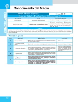 158
Segundo
Grado
Conocimiento del Medio
Planeación general
Eje temático Tema Aprendizaje esperado
Mundo Natural Exploración de la naturaleza
Describe cambios en la naturaleza a partir de lo
que observa en el día y la noche y durante el año.
Cultura y Vida Social Interacciones con el entorno social
Describe costumbres, tradiciones,
celebraciones y conmemoraciones del lugar
donde vive y cómo han cambiado con el
paso del tiempo.
Propósito
Que los alumnos identifiquen y describan las tradiciones del lugar donde viven, así como sus cambios y permanencias en el
tiempo y que reconozcan particularmente las tradiciones de invierno, relacionándolas con las características de la naturaleza
en dicho periodo.
BLOQUE 2. Exploro mi entorno pp. 82 - 91
Secuencia didáctica 2. Las tradiciones del lugar donde vivo
Sesión Apartado ¿Qué busco? Materiales
1 1. Lo que pienso
Que los alumnos se acerquen al concepto de tradición,a partir
de costumbres concretas.
Calendario.
2
2. La tradición favorita
de Yau
Que los alumnos analicen los componentes de una tradición. Recortable 1.Pegamento.Tijeras.
3 3.Tradiciones de invierno
Que los alumnos identifiquen tradiciones que se desarrollan
en un periodo específico del año y que las relacionen con las
características de la naturaleza en dicho periodo.
Bolsas que no transparenten su
contenido.Objetos de diferentes
texturas, por ejemplo: una lija,
piedra,algodón,pluma de ave,
entre otros.
4 4. Mis tradiciones
Que los alumnos reconozcan, describan y valoren sus propias
tradiciones;así como también que identifiquen en ellas cambios
y permanencias a través del tiempo.
5
5. Integro mis
aprendizajes
Que los alumnos apliquen lo que aprendieron para describir
cómo se desarrolla alguna de sus tradiciones y aludan a sus
cambios a través del tiempo.
6. Lo que aprendí
Que los alumnos identifiquen lo que aprendieron y lo distingan
de aquello que ya habían aprendido con anterioridad,describan
cambios en una tradición del lugar donde viven,y valoren las
actividades que realizaron en la secuencia.
 