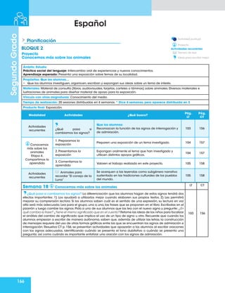 166
Segundo
Grado
Español
Semana 18 Conocemos más sobre los animales
LT CT
¿Qué pasa si cambiamos los signos? La diferenciación que los alumnos hagan de estos signos tendrá dos
efectos importantes: 1) Los ayudará a utilizarlos mejor cuando elaboren sus propios textos. 2) Les permitirá
mejorar su comprensión lectora. Si los alumnos saben cuál es el sentido de una expresión, su lectura en voz
alta será más adecuada. Lea para el grupo, una a una, las frases que se proponen en el libro. Escríbalas en el
pizarrón y luego cambie los signos. Pida a uno de sus alumnos que las lea con el nuevo signo y pregunte: ¿En
qué cambia la frase? ¿Tiene el mismo significado que en el cuento? Retome las ideas de los niños para focalizar
el análisis del cambio de significado que implica el uso de un tipo de signo u otro. Recuerde que cuando los
alumnos empiezan a escribir de manera autónoma, saben que, además de utilizar las letras, la construcción
de mensajes requiere del uso de otras formas gráficas entre las que se encuentran los signos de admiración e
interrogación. Resuelva CT p. 156, se presentan actividades que apoyarán a los alumnos al escribir oraciones
con los signos adecuados, identificando cuándo se presenta el tono dubitativo o cuándo se presenta una
pregunta; así como cuándo es importante enfatizar una oración con los signos de admiración.
103 156
Planificación
BLOQUE 2
Modalidad Actividades ¿Qué busco?
Pág.
LT
Pág.
CT
Actividades
recurrentes ¿Qué pasa si
cambiamos los signos?
Que los alumnos:
Reconozcan la función de los signos de interrogación y
de admiración.
103 156
Conocemos
más sobre los
animales
Etapa 4.
Compartimos lo
aprendido
1. Preparamos la
exposición
Preparen una exposición de un tema investigado. 104 157
2. Presentamos la
exposición
Expongan oralmente el tema que han investigado y
utilicen distintos apoyos gráficos.
104 157
3. Comentamos lo
aprendido
Valoren el trabajo realizado en este proyecto. 105 158
Actividades
recurrentes
Animales para
recordar “El conejo de la
Luna”
Se acerquen a las leyendas como subgénero narrativo
sustentado en las tradiciones culturales de los pueblos
del mundo.
105 158
Actividad puntual.
Proyecto.
Tiempo de leer
Ideas para escribir mejor
Actividades recurrentes
Proyecto
Conocemos más sobre los animales
Ámbito: Estudio
Práctica social del lenguaje: Intercambio oral de experiencias y nuevos conocimientos.
Aprendizaje esperado: Presenta una exposición sobre temas de su localidad.
Propósitos: Que los alumnos…
• Que los alumnos investiguen, organicen, escriban y expongan sus ideas sobre un tema de interés.
Materiales: Material de consulta (libros, audiovisuales, tarjetas, carteles o láminas) sobre animales. Diversos materiales e
lustraciones de animales para diseñar material de apoyo para la exposición.
Vínculo con otras asignaturas: Conocimiento del medio.
Tiempo de realización: 20 sesiones distribuidas en 4 semanas. * Dice 4 semanas, pero aparece distribuida en 3
Producto final: Exposición.
 