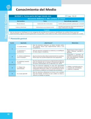Conocimiento del Medio
32
Planeación general
Segundo
Grado
BLOQUE 1. Formo parte del lugar donde vivo pp. 12-21
Secuencia didáctica 1. Mis cambios al crecer
Eje temático Tema Aprendizaje esperado
Mundo Natural Exploración de la naturaleza Clasifica objetos,animales y plantas por su tamaño.
Cultura y Vida Social Interacciones con el entorno social
Identifica quetodos los niños tienen derecho a la
salud, el descanso y el juego.
Propósito
Que los alumnos se clasifiquen en tres categorías de acuerdo con su estatura; identifiquen los cambios físicos que han
experimentado y algunas acciones generales a las que ellos, como todos los niños, tienen derecho para el cuidado de su salud.
Sesión Apartado ¿Qué busco? Materiales
1
1. Lo que pienso
Que los alumnos expresen sus ideas iniciales sobre
los cambios físicos que experimentan ellos y sus
compañeros.
2. Crecemos y
cambiamos
Que los alumnos comparen su estatura y se clasifiquen
en altos, bajos o medianos.
Material para medir estatura:
reglas, listones, cuerdas o
agujetas.
2
3. ¿Cómo cambiamos
con el tiempo?
Quelosalumnosdescribanyrepresentenloscambios
físicos que han tenido desde que eran pequeños.
Fotografías o prendas de
vestir de cuando los alumnos
eran más pequeños. Cartilla
de vacunación.
3
4. Cuidemos nuestro
cuerpo
Que los alumnos reconozcan y argumenten prácticas
para el cuidado de su cuerpo y reconozcan algunas
acciones relacionadas con su derecho a la salud.
4
5. Integro mis
aprendizajes
Que los alumnos apliquen lo que han aprendido
sobresuspropioscambiosfísicosalolargodeltiempo
realizando inferencias sobre sus características físicas
en el futuro; y elaboren su Carpeta de actividades.
• Fólder o cartulina para la
• Carpeta de actividades.
• Colores o crayones.
5 6. Lo que aprendí
Que los alumnos reflexionen en torno a los cambios
que han tenido, la forma en que cuidan su salud, y
valoren su trabajo en equipo.
 