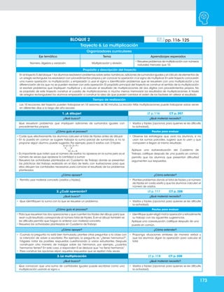 173
1. ¡A dibujar! LT p. 116 CT p. 207
¿Qué busco? ¿Qué material necesito?
Que resuelvan problemas que impliquen adiciones de sumandos iguales con
procedimientos propios.
• Vasitos y frijoles (opcional, para quienes se les dificulte
la actividad).
¿Cómo guío el proceso? Pautas para evaluar
• Cuide que, efectivamente, los alumnos calculen el total de frijoles antes de dibujar.
• En la puesta en común se sugiere trabajar la suma parcial de sumandos, si no la
propone algún alumno, puede sugerirla. Por ejemplo, para 5 vasitos con 3 frijoles:
• Es importante que noten que el número de vasitos no aparece en la suma pero es el
número de veces que aparece la cantidad a sumar.
• Resuelva las actividades planteadas en Cuaderno de Trabajo donde se presentan
las prácticas del trabajo realizado en el libro de texto, con ilustraciones para que
ellos dibujen las cantidades necesarias para conocer el resultado de los problemas
planteados.
• Observe las estrategias que usan los alumnos, si no
usan las sumas parciales, sugiera que la usen y que
comparen si llegan al mismo resultado.
Aplique una autoevaluación del Cuaderno de
Trabajo, califique después de una puesta en común,
permita que los alumnos que presentan dificultad
argumenten sus respuestas.
¿Cómo apoyar? ¿Cómo extender?
• Permita usar material concreto (vasitos y frijoles). • Plantee problemas dando el total de frijoles y el número
de frijoles en cada vasito y que los alumnos calculen el
número de vasitos.
2. ¿Cuál operación? LT p. 117 CT p. 208
¿Qué busco? ¿Qué material necesito?
• Que identifiquen la suma con la que se resuelve un problema. • Vasitos y frijoles (opcional, para quienes se les dificulte
la actividad).
¿Cómo guío el proceso? Pautas para evaluar
• Pida que resuelvan las dos operaciones y que cuenten los frijoles del dibujo para que
vean cuál resultado corresponde al número total de frijoles.Si en el dibujo también se
les dificulta permita que hagan lo anterior con material concreto.
• Resuelva las actividades planteadas en Cuaderno de Trabajo
• Identifique quién eligió mal la operación y retroalimente
su trabajo con las siguientes sugerencias.
Aplique una coevaluación, califique después de una
puesta en común.
¿Cómo apoyar? ¿Cómo extender?
• Cuando la pregunta no está bien formulada, plantee otras preguntas a la clase con
la intención de volver a escribirla. Por ejemplo, la pregunta es “¿tienes hermanos?”,
hágales notar las posibles respuestas cuestionando a varios estudiantes. Después
construyan otra manera de indagar sobre los hermanos, por ejemplo, ¿cuántos
hermanos tienes? En este caso, si responden 0 se deduce que “no tiene hermanos”.
• Para construir las opciones elijan aquellas respuestas que se repitan más veces.
• Proponga situaciones similares de manera verbal y
que los alumnos digan la operación para calcular el
total.
3. La multiplicación LT p. 118 CT p. 208
¿Qué busco? ¿Qué material necesito?
Que conozcan que una suma de cantidades iguales puede escribirse como una
multiplicación usando el signo x.
• Vasitos y frijoles (opcional, para quienes se les dificulte
la actividad).
BLOQUE 2 pp. 116- 125
Trayecto 6. La multiplicación
Organizadores curriculares
Eje temático Tema Aprendizajes esperados
Número, álgebra y variación. Multiplicación y división.
• Resuelve problemas de multiplicación con números
naturales menores que 10.
Propósito y descripción del trayecto
En el trayecto 5 del bloque 1 los alumnos resolvieron problemas sobre series numéricas,adiciones de sumandos iguales y el cálculo de elementos de
un arreglo rectangular,los resolvieron con procedimientos propios y sin conocer la operación ni el signo de multiplicar.En este trayecto conocerán
una nueva operación: la multiplicación, y empezarán a usar el signo x. Identificarán problemas que se resuelven con una multiplicación y los
diferenciarán de los que no se pueden resolver con esta operación.El propósito principal del trayecto es construir el sentido de la multiplicación
al resolver problemas que impliquen multiplicar y al calcular el resultado de multiplicaciones de dos dígitos con procedimientos propios. No
es propósito de este trayecto construir el cuadro de multiplicaciones ni mucho menos memorizar los resultados de multiplicaciones. A través
de arreglos rectangulares los alumnos empezarán a construir la idea de que pueden cambiar el orden de los factores sin alterar el resultado.
Tiempo de realización
Las 10 lecciones del trayecto pueden trabajarse en 10 sesiones de 50 minutos. La lección Más multiplicaciones puede trabajarse varias veces
en diferentes días a lo largo del año escolar.
3 + 3 + 3 + 3 + 3 =
6
12 + 3 = 15
6
 