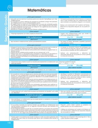 174
Matemáticas
Segundo
Grado
¿Cómo guío el proceso? Pautas para evaluar
• Lea junto con los alumnos la primera parte de la lección. Ejemplifique con otras
multiplicaciones.
• En la puesta en común además de comparar los resultados, ponga más ejemplos
de multiplicaciones con sus correspondientes sumas.
• Se sugiere hacer un cartel con una multiplicación y la suma de cantidades iguales
que corresponde. El cartel se puede ampliar con otras multiplicaciones que surjan
en clases posteriores (aunque ya no se indique en las sugerencias de la lección).
Coloque el cartel en un lugar visible.
• Resuelva en Cuaderno de Trabajo para trabajar multiplicaciones.
• Forme ternas procurando incluir al menos a un alumno
que sí haya anotado bien las multiplicaciones. Pida
que comparen sus resultados y lleguen a un acuerdo.
Aplique una coevaluación del Cuaderno de Trabajo,
determine las respuestas después de una puesta en
común.
¿Cómo apoyar? ¿Cómo extender?
• Proponga representar con vasos y frijoles las situaciones. • Sugiera más multiplicaciones para que anoten la
suma que corresponde y el total.
4. Más multiplicaciones LT p. 119 CT p. 209
¿Qué busco? ¿Qué material necesito?
Que resuelvan multiplicaciones usando procedimientos propios. • Por pareja 10 vasitos, 100 frijoles y papelitos (opcional
para quienes lo pidan).
¿Cómo guío el proceso? Pautas para evaluar
• Entregue la hoja de reúso a cada pareja y dé las instrucciones para que la corten en
octavos, puede ser rasgando pues no se requiere precisión en los cortes.
• Lea y comente junto con ellos las instrucciones de la actividad, se sugiere hacer un
ejemplo grupal.
• Indique que las multiplicaciones pueden ser con números del 1 al 10.
• Observe que usan su calculadora para comprobar su respuesta. La calculadora la
pueden usar ya sea resolviendo la multiplicación o la suma correspondiente.
• Resuelva Cuaderno deTrabajo con las actividades de operaciones de multiplicación
que se presentan
• Al trabajar en el pizarrón observe las estrategias que
usan los alumnos,pregunte ¿alguien sabe otra manera
de encontrar el resultado de esta multiplicación?
• Aplique una autoevaluación y determine las
respuestas después de una puesta en común,permita
la corrección de errores.
¿Cómo apoyar? ¿Cómo extender?
• Proporcione vasos y frijoles a quien los necesita para representar la multiplicación que
tiene que resolver.
Proponga problemas del tipo:
2 x _____ = 8, 5 x _____ = 15
5. Frutas en la mesa LT p. 220 CT p. 209
¿Qué busco? ¿Qué material necesito?
• Que identifiquen situaciones que pueden o no resolverse con una multiplicación.
¿Cómo guío el proceso? Pautas para evaluar
• En la puesta en común se espera que los alumnos discutan que para que se pueda
resolver con una multiplicación, los grupos de frutas deben ser iguales (plátanos,
manzanas y sandías) pero si los grupos son diferentes no es posible establecer una
multiplicación para saber el total.
• A través de preguntas, promueva que los alumnos expresen las multiplicaciones y lo
que indican. Por ejemplo, para los plátanos el total es 3 x 5, que puede expresarse
como 5 + 5 + 5,el 3 ya no aparece en la suma escrito pero aparece como el número
de veces que hay que sumar el 5.
• Resuelva en Cuaderno de Trabajo las actividades planteadas para reafirmar la
multiplicación, usando procedimientos propios e identificar situaciones donde no se
puede resolver con una multiplicación.
• Identifique a quienes no dibujaron correctamente los
racimos de uvas de “Un paso más” y retroalimente con
preguntas como ¿tiene que haber el mismo número
de uvas en cada racimo?, ¿por qué?
• Aplique una autoevaluación y determine las
respuestas después de una puesta en común,permita
la corrección de errores.
¿Cómo apoyar? ¿Cómo extender?
• Puede preguntar: ¿en cuáles frutas los grupos que aparecen son iguales?,¿en cuáles
son diferentes?
• Pida que inventen situaciones que pueden resolverse
con una multiplicación y otras que no pueden.
6. ¿Cuánto hay que pagar? LT p. 121 CT p. 210
¿Qué busco? ¿Qué material necesito?
• Que identifiquen la multiplicación que se puede resolver un problema y la resuelvan
con procedimientos propios.
¿Cómo guío el proceso? Pautas para evaluar
• En un primer momento, los alumnos tendrán que identificar la multiplicación que
permite resolver el problema. En un segundo momento tendrán que resolverla con
procedimientos propios.
• En las imágenes aparece el valor de un sumando (precio) y el número de sumandos
(número de manzanas, paletas y jícamas). Con esto se podrá determinar el total con
procedimientos propios, como cálculo mental (2 x 4), sumas de sumandos iguales (4
x 5 = 5 + 5 + 5 + 5) o algún otro procedimiento que los lleve a la respuesta correcta.
• Pregunte: ¿cómo saben cuándo un problema se
puede resolver con una multiplicación?
•	
•	 Califique las actividades de Cuaderno de Trabajo con
una coevaluación y determine las respuestas después
de una puesta en común.
¿Cómo apoyar? ¿Cómo extender?
• Puede sugerir a los alumnos que anoten el precio a cada una de las golosinas, esto
permitirá que vean todos los sumandos que tienen que considerar para resolver la
multiplicación.
• Proponga que compraron más proponga (5, 6, 7, etc.)
y pida calculen el total a pagar.
 