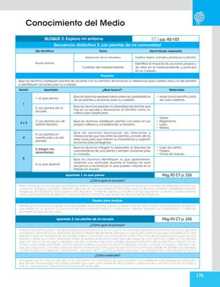 175
Conocimiento del Medio
Eje temático Tema Aprendizaje esperado
Mundo Natural
Exploración de la naturaleza Clasifica objetos,animales y plantas por su tamaño.
Cuidado del medioambiente
Identifica el impacto de acciones propias y
de otros en el medioambiente, y participa
en su cuidado.
Propósito
Que los alumnos clasifiquen plantas de acuerdo con su tamaño; reconozcan su relevancia para nuestra vida y la del planeta
e identifiquen acciones para su cuidado.
BLOQUE 2. Exploro mi entorno pp. 92-101
Secuencia didáctica 3. Las plantas de mi comunidad
Sesión Apartado ¿Qué busco? Materiales
1
1. Lo que pienso
Que los alumnos expresen ideas sobre las características
de las plantas y acciones para su cuidado.
• Hojas bond tamaño carta
de color indistinto.
2. Las plantas de mi
escuela
Que los alumnos exploren la diversidad de plantas que
hay en su escuela y reconozcan el tamaño como un
criterio para clasificarlas.
2 y 3
3. Las plantas son de
distinto tamaño
Que los alumnos clasifiquen plantas con base en sus
propios criterios y considerando su tamaño.
• Tijeras.
• Pegamento.
• Lupa.
• Yerbas.
4
4. Las plantas en
nuestra vida y la del
planeta
Que los alumnos reconozcan las relaciones e
interacciones que hay entre las plantas y el resto de los
seres vivos para que valoren su importancia y sugieran
acciones para protegerlas.
5
5. Integro mis
aprendizajes
Que los alumnos integren lo aprendido al describir las
características de una planta y señalen acciones para
su cuidado.
• Caja de cartón.
• Folders.
• Fichas de trabajo.
6. Lo que aprendí
Que los alumnos identifiquen lo que aprendieron,
analicen sus actitudes durante el trabajo en esta
secuencia y reconozcan lo que pueden mejorar en el
trabajo en equipo.
Apartado 1. Lo que pienso Pág.92 CT p. 235
¿Cómo guío el proceso?
Previo al trabajo con la secuencia didáctica,realice un ejercicio en el que los alumnos evoquen nombres de diferentes plantas que
conozcan. Indague si pueden describir algunas de sus características. Promueva que los alumnos observen detalladamente las
imágenes de las plantas de la página y las describan. Fomente que las comparen con las que tienen contacto cotidianamente.
Llame particularmente la atención sobre los distintos tamaños que tienen las plantas de las imágenes.
Pautas para evaluar
Identifique si los alumnos pueden recordar detalles de las plantas que ven cotidianamente.Note si saben de la diversidad de plantas
que existen en su entorno y si las acciones que proponen para su cuidado son directas (regarlas, no maltratarlas) o indirectas
(proteger el lugar donde viven).
Apartado 2. Las plantas de mi escuela Pág.93 CT p. 235
¿Cómo guío el proceso?
A veces, las plantas pasan desapercibidas para los alumnos, por lo que en la actividad Exploremos el entorno se busca generar
curiosidad y atención por la diversidad de éstas.Independientemente del lugar en que se encuentre la escuela,es posible encontrar
plantas,incluso en macetas.De ser posible,realice un recorrido con anticipación para tomar nota de los lugares en los que hay más
plantas o existe una mayor diversidad.Antes de realizar el recorrido fuera del aula, pregunte a los alumnos cuáles son las plantas
que han visto en la escuela o alrededor de ésta. Durante el recorrido pídales observar el tamaño de las plantas y si tienen tronco
o flores; si es posible, permítales sentir su textura y olerlas. Cuando los alumnos regresen al salón y hagan su registro, oriéntelos con
algunas preguntas concretas sobre las plantas observadas,para que incluyan la mayor cantidad posible de detalles,por ejemplo,
¿su tallo es grueso o delgado?,¿tiene flores?,¿de qué color?,¿qué forma tienen las hojas?,¿es más grande o más pequeña que tú?
¿Cómo extender?
Se sugiere que los niños se dibujen junto a la planta con la finalidad de que se tomen como referente para representar el tamaño
real de ésta; sin embargo, es posible también que usen como referente otros objetos o personas de su entorno (construcciones o,
incluso, otras plantas) observando la proporción entre ellos.
 