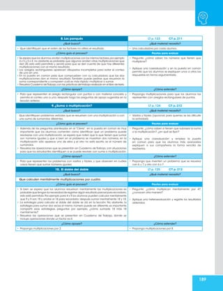 189
8. Los panqués LT p. 123 CT p. 211
¿Qué busco? ¿Qué material necesito?
• Que identifiquen que el orden de los factores no altera el resultado. • Una calculadora por cada alumno.
¿Cómo guío el proceso? Pautas para evaluar
• Se espera que los alumnos anoten multiplicaciones con los mismos factores,por ejemplo
4 x 5 y 5 x 4; no obstante es probable que algunos anoten otras multiplicaciones que
den 20, esto está permitido y servirá para que se den cuenta de que hay diferentes
multiplicaciones con el mismo resultado.
• Los arreglos rectangulares aparecen dibujados incompletos para evitar el conteo
de uno en uno.
• En la puesta en común pida que comprueben con su calculadora que las dos
multiplicaciones dan el mismo resultado. También puede pedirse que resuelvan la
suma correspondiente y comparen cuál es más rápido: multiplicar o sumar.
• Resuelva Cuaderno deTrabajo,con las prácticas del trabajo realizado en el libro de texto.
• Pregunte: ¿cómo saben los números que tienen que
multiplicar?
• Aplique una coevaluación y en la puesta en común
permita que los alumnos se expliquen unos a otros las
respuestas en forma argumentada.
¿Cómo apoyar? ¿Cómo extender?
• Pida que representen el arreglo rectangular con puntos o con material concreto y
permita el conteo uno a uno, después haga las preguntas de apoyo sugeridas en la
lección anterior.
• Proponga multiplicaciones para que los alumnos las
representen con arreglos rectangulares de puntos.
9. ¿Suma o multiplicación? LT p. 124 CT p. 212
¿Qué busco? ¿Qué material necesito?
Que identifiquen problemas verbales que se resuelven con una multiplicación o con
una suma de sumandos diferentes.
• Vasitos y frijoles (opcional, para quienes se les dificulte
la actividad).
¿Cómo guío el proceso? Pautas para evaluar
• Además de las preguntas planteadas en el “Cierre”, en la puesta en común es muy
importante que los alumnos comenten cómo identifican que un problema puede
resolverse con una multiplicación, se espera que noten que lo que tienen que sumar
son números iguales y que si bien en el problema se muestran dos números, en la
multiplicación sólo aparece uno de ellos y el otro no está escrito, es el número de
sumandos.
• Resuelva las operaciones que se presentan en Cuaderno de Trabajo, con situaciones
para que los estudiantes identifiquen si se puede resolver con suma o multiplicación.
• Pregunte: ¿cómo saben si tienen que subrayar la suma
o la multiplicación?, ¿en qué se fijan?
• Aplique una coevaluación y emplea la puesta
en común para que los alumnos más avanzados
expliquen a sus compañeros la forma sencilla de
resolverlos.
¿Cómo apoyar? ¿Cómo extender?
• Pida que representen los problemas con vasitos y frijoles, y que observen en cuáles
casos tienen que sumar números iguales.
• Proponga que inventen un problema que se resuelva
con 6 + 7 y otro con 6 x 7.
10. El doble del doble LT p. 125 CT p. 212
¿Qué busco? ¿Qué material necesito?
Que calculen mentalmente multiplicaciones por cuatro.
¿Cómo guío el proceso? Pautas para evaluar
• Si bien se espera que los alumnos resuelvan mentalmente las multiplicaciones es
probable que tengan la necesidad de registrar algún resultado parcial para recordarlo,
esto está permitido.Por ejemplo para 4 x 9 los alumnos pueden calcular mentalmente
que 9 y 9 son 18 y anotar el 18 para recordarlo; después sumar mentalmente 18 y 18.
• La estrategia para calcular el doble del doble se da en la lección. No obstante, la
estrategia para sumar dos veces el mismo número puede ser diferente, es importante
compartir esas estrategias, preguntar, por ejemplo, ¿cómo sumaste 18 más 18
mentalmente?
• Resuelva las operaciones que se presentan en Cuaderno de Trabajo, donde se
incluye operaciones donde un factor es 0.
• Pregunte: ¿cómo multiplican mentalmente por 4?,
¿conocen otra manera?
• Aplique una heteroevaluación y registre los resultados
obtenidos.
¿Cómo apoyar? ¿Cómo extender?
• Proponga multiplicaciones por 2. • Proponga multiplicaciones por 8.
 