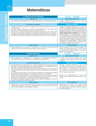192
Matemáticas
Segundo
Grado
4. ¿Cuáles están mal ubicados? LT p. 129 CT p. 214
¿Qué busco? ¿Qué material necesito?
• Que relacionen características de un cuerpo geométrico con sus representaciones. • Cuerpos geométricos para que los alumnos
puedan ver, tocar y explorar.
¿Cómo guío el proceso? Pautas para evaluar
• Organice los equipos y ubique a los integrantes de manera que puedan escucharse
y comunicarse.
• En cada equipo, enfatice leer y explicar las características de cada grupo. Use
preguntas y permita la exploración con el material concreto.
• Una vez que la mayoría haya terminado, retome las preguntas del “Cierre” para
compartir las estrategias empleadas para identificar aristas y vértices en un dibujo.
• Identifique en Cuaderno de Trabajo los cuerpos geométricos que no tienen aristas
no vértices; los que tienen aristas, pero no vértices y los que tienen aristas y vértices.
• Esté atento y registre la manera como los equipos
deciden si un cuerpo geométrico cumple o no
con la característica dada. No intervenga para
corregirlos,guíelos con preguntas que los lleven a
reflexionar. Por ejemplo, en los cuerpos del grupo
“tienen aristas pero no vértices”, ellos tendrían
que descartar a las esferas porque no tienen
aristas. También el cono porque tiene un vértice
y por tanto, también a las pirámides y los prismas.
Un ejemplo de pregunta sería, ¿cuáles tienen
aristas (o bordes)?, ¿cuáles no? Pídales que lean
nuevamente las características: “Tienen bordes
(o aristas)” e invítelos a que le expliquen qué
comprenden con esta información.
¿Cómo apoyar? ¿Cómo extender?
• Haga preguntas guía y promueva la verificación con el material concreto. Si para
algunos son muchos dibujos puede ayudarles a eliminar algunos.
• Divida al grupo en dos. Uno hará tarjetas con
dibujos de cuerpos geométricos y la otra mitad,
sus descripciones. Al final, deberán concordar el
dibujo con su descripción.
5. Casas especiales LT p. 130 CT p. 215
¿Qué busco? ¿Qué material necesito?
• Que fortalezcan sus habilidades de visualización (o percepción) geométrica,
razonamiento espacial y descripción de configuraciones geométricas.
• 4 cubos por equipos (pueden ser cajas
cuadradas, dados grandes, o cubos de madera
o plástico)
¿Cómo guío el proceso? Pautas para evaluar
• La exploración de construcciones con cubos les permitirá a los niños notar, que al
igual que con figuras geométricas, se pueden generar varias configuraciones. (En
este caso 15 en total, no se espera que las armen todas).
• Las construcciones iniciales pueden ser únicamente apilamiento de cubos vertical
y horizontal.También pueden surgir algunas con huecos, pídales leer nuevamente la
consigna.
• La consigna de que todas las casas deben ser diferentes, les permitirá identificar
relaciones espaciales respecto a los cuerpos geométricos y su descripción.
• Para finalizar la lección permita que ellos expliquen por qué dos casas son iguales
aunque parecen diferentes o viceversa. Puede elegir dos construcciones de dos
equipos y colocarlas frente a todo el salón para esta discusión grupal.
• En Cuaderno de Trabajo resuelva la actividad que se presenta,identifique los que son
iguales aunque están en diferente posición.
• Observe si logran discriminar si dos casas
son diferentes. Escuche sus interpretaciones y
seguramente en sus explicaciones saldrán ideas
que expresen transformaciones geométricas
como rotaciones y por tanto, dos casas son la
misma. Ese es un gran logro.
•	
•	 Aplique una autoevaluación y solicite que
argumenten las respuestas durante la puesta en
común.
¿Cómo apoyar? ¿Cómo extender?
• Puede iniciar con dos cubos únicamente. En este caso, sólo podrán tener dos
posibilidades. Después lo puede ir complejjizando con otro cubo más. De esta
manera comprenderán lo que deberán construir.
• Organizarlos en equipos. Una pareja hace
una construcción y le da las instrucciones a la
otra para que la construyan. Deberán quedar
exactamente iguales.
 
