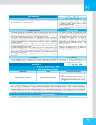 193
6. Las fotografías LT p. 131 CT p. 215
¿Qué busco? ¿Qué material necesito?
• Que desarrollen habilidades para describir construcciones con cuerpos geométricos
y relacionarlas con sus representaciones.
• 4 cubos por equipos (pueden ser cajas
cuadradas, dados grandes, o cubos de madera
o plástico). También puede colocar 4 cubos
grandes para todo el salón.
• Una caja grande u otro objeto. Cada cara
deberá esta pintadas de un color diferente o con
imágenes diferentes.
¿Cómo guío el proceso? Pautas para evaluar
• Coloque en el centro del salón una mesa.Divida al grupo en ocho equipos.Ubíquelos
en un lugar diferente. Ahora, coloque sobre la mesa la caja grande. Cerciórese que
cada equipo vea solo una o dos caras de la caja.Pídales que describan o dibujen lo
que ven. Después ubíquelos en otro lugar para que hagan lo mismo.
• Una vez que hayan terminado tape la caja. Pregúnteles: ¿cuántas caras tiene?,
¿cómo son sus caras?,¿qué observaron de sus caras? Esta primera actividad permite
a los estudiantes experimentar que lo observado depende de dónde se ubiquen.
Un mismo cuerpo geométrico lo podemos ver de diferentes maneras y todas ellas,
permiten describirlo.
• Después invítelos a identificar lo que ve Paco y lo que ve Inely. La misma construcción
se ve diferente desde distintos puntos. Cuando dibujamos, decidimos cuál es el que
da mejor información de lo que vemos.
• Si tienen dificultades, reproduzca la construcción del libro con los cuatro cubos
(material concreto) e invítelos a verla de diferentes lugares. Es importante el trabajo
con el material concreto pues la representación ya es una abstracción en sí misma.
• Puede repetir la actividad, con nuevas construcciones para que ellos describan lo
que ven y dibujen lo que ven.
• Resuelva Cuaderno deTrabajo e identifique la descripción correcta de la construcción
geométrica.
• Por equipos y turnos haga preguntas como,
¿cuántos cubos ven desde ahí? Para establecer
relaciones entre lo que ven y lo que describen, es
necesario experimentar este tipo de actividades.
Así notarán por ejemplo, que de frente un
cuadrado se ve cuadrado pero sus otras caras
se ven como “alargadas” o como “rombos”,
pero siguen siendo cuadradas. Esto hace una
diferencia de cómo observar un cuerpo y una
figura geométrica.
•	
•	 Aplique una heteroevaluación y registre los
problemas presentando por los alumnos y las
estrategias aplicadas para resolverlos.
¿Cómo apoyar? ¿Cómo extender?
• Propicie la reflexión para que analicen con mayor precisión lo que ven y lo que no ven
usando material concreto o con actividades en el patio. Cambiándolos de lugares.
• Organizarlos en parejas. Una pareja hace una
construcción y por medio de dibujos, da la
información necesaria para reconstruirla.
BLOQUE 2 pp. 132- 138
Trayecto 8. Otra vez 1000
Organizadores curriculares
Eje temático Tema Aprendizajes esperados
Número, álgebra y variación. Número,Adición y sustracción.
• Lee,escribe y ordena números naturales hasta
1000.
• Calcula mentalmente sumas y restas con
dígitos de dos cifras, dobles de números de
dos cifras y mitades de números pares menores
que 100.
Propósito y descripción del trayecto
En este trayecto se recuerda, se complementa y se profundiza el trabajo realizado con los números hasta 1000 que se inició al principio del
bloque.Se continúa con el trabajo con la equivalencia entre los diferentes agrupamientos en unidades,decenas y centenas al representar
una misma cantidad, incluyéndose una variedad de objetos en las representaciones: símbolos numéricos, centenas y decenas completas,
monedas y billetes, fichas de colores. Se trabaja también con complementos a los múltiplos de 100, tanto por escrito como mentalmente.Al
trabajar simultáneamente con una variedad de representaciones de los números hasta 1000, el trayecto contribuye a la construcción de
un sentido numérico flexible a través del trabajo profundo con la estructura del sistema decimal.
Tiempo de realización
El trayecto se integra por seis lecciones, las actividades pueden trabajarse en siete sesiones de 50 minutos.
 