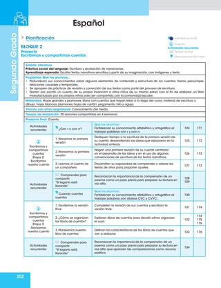 202
Segundo
Grado
Español
Ámbito: Literatura
Práctica social del lenguaje: Escritura y recreación de narraciones.
Aprendizaje esperado: Escribe textos narrativos sencillos a partir de su imaginación, con imágenes y texto.
Propósitos: Que los alumnos…
• Profundicen sus conocimientos sobre algunos elementos de contenido y estructura de los cuentos: trama, personajes,
relaciones causales y temporales.
• Se apropien de prácticas de revisión y corrección de sus textos como parte del proceso de escritura.
• Narren por escrito un cuento de su propia invención a otros niños de su misma edad, con el fin de elaborar un libro
manufacturado por los propios niños para ser compartido con la comunidad escolar.
Materiales: Hojas grandes y plumones, libros con cuentos que hayan leído a lo largo del curso, material de escritura y
dibujo: hojas blancas, plumones, hojas de cartón, pegamento, hilo y aguja.
Vínculo con otras asignaturas: Conocimiento del medio.
Tiempo de realización: 20 sesiones compartidas en 4 semanas.
Producto final: Cuento.
Actividades
recurrentes ¿Con r o con rr?
Que los alumnos:
Fortalezcan su conocimiento alfabético y ortográfico al
trabajar palabras con r y con rr.
124 171
Escribimos y
compartimos
cuentos
Etapa 2.
Escribimos
nuestro cuento
1. Hacemos la primera
versión
Dediquen tiempo a la escritura de la primera versión de
su cuento, desarrollando las ideas que esbozaron en la
actividad anterior.
125 172
2. Revisamos la primera
versión
Hagan una primera revisión de su cuento centrada
en el desarrollo de las ideas y en el uso de algunas
convenciones de escritura de los textos narrativos.
126 173
3. Leemos el cuento de
un compañero
Desarrollen su capacidad de comprender y valorar los
textos de otros para proponer ajustes.
127 173
Actividades
recurrentes
Comprender para
compartir
“El lagarto está
llorando”
Reconozcan la importancia de la comprensión de un
poema como un paso previo para preparar su lectura en
voz alta.
128
129
Cuando cuentes
cuentos
Que los alumnos:
Fortalezcan su conocimiento alfabético y ortográfico al
trabajar palabras con sílabas CVC y CVVC..
130
Escribimos y
compartimos
cuentos
Etapa 3.
Revisamos
nuestro cuento
1. Escribimos la versión
final
Completen la revisión de sus cuentos y escriban la
versión final.
131 174
2. ¿Cómo se organizan
los libros de cuentos?
Exploren libros de cuentos para decidir cómo organizar
el suyo.
132
174
175
176
3. Planeamos nuestro
libro de cuentos
Definan las características de los libros de cuentos que
van a elaborar.
133 176
Actividades
recurrentes
Comprender para
compartir
“El lagarto está
llorando”
Reconozcan la importancia de la comprensión de un
poema como un paso previo para preparar su lectura en
voz alta; que aprecien las comparaciones como recurso
poético.
134
Planificación
BLOQUE 2
Actividad puntual.
Proyecto.
Tiempo de leer
Ideas para escribir mejor
Actividades recurrentes
Proyecto
Escribimos y compartimos cuentos
 