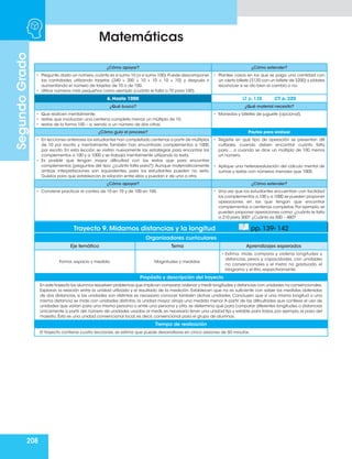 208
Matemáticas
Segundo
Grado
¿Cómo apoyar? ¿Cómo extender?
•	 Pregunte,dado un número,cuánto es si sumo 10 (o si sumo 100).Puede descomponer
las cantidades utilizando tarjetas (240 = 200 + 10 + 10 + 10 + 10) y después ir
aumentando el número de tarjetas de 10 o de 100.
•	 Utilice números más pequeños como ejemplo (cuánto le falta a 70 para 100).
•	 Plantee casos en los que se paga una cantidad con
un cierto billete ($120 con un billete de $200) y pídales
reconocer si se dio bien el cambio o no.
6. Hasta 1000 LT p. 138 CT p. 220
¿Qué busco? ¿Qué material necesito?
•	 Que realicen mentalmente:
•	 restas que involucran una centena completa menos un múltiplo de 10.
•	 restas de la forma 100 – a, siendo a un número de dos cifras.
•	 Monedas y billetes de juguete (opcional).
¿Cómo guío el proceso? Pautas para evaluar
•	 En lecciones anteriores los estudiantes han completado centenas a partir de múltiplos
de 10 por escrito y mentalmente. También han encontrado complementos a 1000,
por escrito. En esta lección se visitan nuevamente las estrategias para encontrar los
complementos a 100 y a 1000 y se trabaja mentalmente utilizando la resta.
•	 Es posible que tengan mayor dificultad con las restas que para encontrar
complementos (preguntas del tipo: ¿cuánto falta para?).Aunque matemáticamente
ambas interpretaciones son equivalentes, para los estudiantes pueden no serlo.
Guíelos para que establezcan la relación entre ellas y puedan ir de una a otra.
•	 Registre en qué tipo de operación se presentan difi
cultades, cuando deben encontrar cuánto falta
para..., o cuando se dice un múltiplo de 100 menos
un número.
•	 Aplique una heteroevaluación del cálculo mental de
sumas y restas con números menores que 1000.
¿Cómo apoyar? ¿Cómo extender?
•	 Conviene practicar el conteo de 10 en 10 y de 100 en 100. •	 Una vez que los estudiantes encuentran con facilidad
los complementos a 100 y a 1000 se pueden proponer
operaciones en las que tengan que encontrar
complementos a centenas completas.Por ejemplo,se
pueden proponer operaciones como: ¿cuánto le falta
a 210 para 300? ¿Cuánto es 500 – 480?
Trayecto 9. Midamos distancias y la longitud pp. 139- 142
Organizadores curriculares
Eje temático Tema Aprendizajes esperados
Forma, espacio y medida. Magnitudes y medidas.
•	Estima, mide, compara y ordena longitudes y
distancias, pesos y capacidades, con unidades
no convencionales y el metro no graduado, el
kilogramo y el litro, respectivamente.
Propósito y descripción del trayecto
En este trayecto los alumnos resuelven problemas que implican comparar,ordenar y medir longitudes y distancias con unidades no convencionales.
Exploran la relación entre la unidad utilizada y el resultado de la medición. Establecen que no es suficiente con saber las medidas obtenidas
de dos distancias, si las unidades son distintas es necesario conocer también dichas unidades. Concluyen que si una misma longitud o una
misma distancia se mide con unidades distintas, la unidad mayor arroja una medida menor.A partir de las dificultades que conlleva el uso de
unidades que varían para una misma persona o entre una persona y otra, se determina que para comparar diferentes longitudes o distancias
únicamente a partir del número de unidades usadas al medir, es necesario tener una unidad fija y estable para todos, por ejemplo, el paso del
maestro. Ésta es una unidad convencional local, es decir, convencional para el grupo de alumnos.
Tiempo de realización
El trayecto contiene cuatro lecciones, se estima que puede desarrollarse en cinco sesiones de 50 minutos.
 