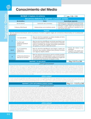 212
Segundo
Grado
Conocimiento del Medio
Eje temático Tema Aprendizaje esperado
Mundo Natural Exploración de la naturaleza
Experimenta con objetos diversos para reconocer
que, al rasgarlos o golpearlos, se produce sonido.
Cultura y Vida Social Interacciones con el entorno social
Distingue y sugiere reglas de convivencia que
favorecen el trato respetuoso e igualitario en los
sitios donde interactúa.
Propósito
Que los alumnos reconozcan cómo se produce el sonido y sugieran reglas de convivencia relacionadas con la producción
de sonidos.
BLOQUE 2. Exploro mi entorno pp. 110 - 119
Secuencia didáctica 5. Jugando a producir sonidos
1
1. Lo que pienso
Que los alumnos expresen sus ideas iniciales en torno
a cómo se producen los sonidos.
2. ¿Con qué
podemos producir
sonido?
Que los alumnos identifiquen acciones que tienen que
realizar para producir sonido y reconozcan la relación
entre la cantidad de energía transmitida (intensidad
del golpe) y lo fuerte o débil del sonido.
2 y 3
3. ¿Y si soplamos,
rasgamos y
golpeamos?
Que los alumnos identifiquen que rasgar y soplar son
acciones que pueden realizar para producir sonidos
con algunos objetos sólidos.
•	 Hojas de reúso o de
periódico.
•	 Juguete u otro objeto que
los niños llevarán a clase.
3
4. Para escucharnos y
disfrutar los sonidos
Que los alumnos reconozcan que los sonidos pueden
ser agradables o desagradables y que,al reconocerse
como parte de una comunidad,establezcan reglas de
convivencia que favorecen el respeto a otros.
Apartado 1. Lo que pienso Pág.110 CT p. 244
¿Cómo guío el proceso?
Pregunte a los niños si conocen los juguetes que se presentan en la imagen.Apóyelos para describirlos: cómo son, de qué están
hechos y cómo se juega con ellos. Esto les servirá como base para indicar cuáles producen sonido. Identifique si los alumnos
reconocen que hay objetos y juguetes que están diseñados expresamente para producir sonidos (en este caso,el xilófono infantil),
pero que en realidad podemos producir sonido con cualquier objeto si realizamos ciertas acciones con él.En momentos posteriores
de la secuencia puede retomar las imágenes de estos juguetes para volver a preguntar con cuáles puede producirse sonido,
y verificar si las respuestas de los alumnos son distintas, en el sentido de señalar cada vez más objetos y reconocer las acciones
necesarias para producir sonido con ellos.
¿Cómo evaluar?
Tome nota de los juguetes que seleccionan los alumnos y registre las ideas que expresan en torno a cómo se produce el sonido
o las condicionantes para que se produzca sonido con ellos. Identifique si algunos alumnos tienen la idea de que el sonido se
produce por sí solo, sin la necesidad de interacción con un objeto, o que sólo suenan las cosas que se mueven.
Apartado 2. ¿Con qué podemos producir sonido? Pág.111 - 112 CT p. 245
¿Cómo guío el proceso?
Para todos los sonidos que se produzcan en este apartado y en el siguiente,conviene que los niños traten de identificar de dónde
proceden (fuente sonora),reconocer qué tuvo que suceder para que el sonido se produjera y explicar cómo llega el sonido a sus
oídos. Con la rutina de pensamiento Experimentemos se espera que los alumnos realicen predicciones respecto a las acciones
que pueden hacer para producir sonido con las partes de su cuerpo y que, posteriormente, las comparen con lo observado;
que identifiquen la energía como variable relacionada con la intensidad de los sonidos y empiecen a construir la idea de que
para producir sonido se requiere realizar determinadas acciones (en este caso, golpear dos o más partes del cuerpo) o generar
vibraciones de otras formas (como es el caso de las cuerdas vocales). Oriente la actividad hacia el reconocimiento de que se
producen sonidos más fuertes cuando se golpean los objetos con mayor intensidad, y más débiles cuando se hace con menos
energía. Para ello, puede proponerles que aplaudan, primero separando muy poco sus manos y después con las manos muy
separadas,así podrán comparar la diferencia entre lo suave del sonido en el primer caso y lo fuerte en el segundo,y comentar qué
sintieron en los brazos y en las manos.Al producir sonido con la voz,puede explicarles que tenemos cuerdas vocales que son las que
vibran; para reconocerlas puede pedirles que coloquen su mano con suavidad sobre su cuello, hablen y sientan las vibraciones.
¿Cómo evaluar?
Valore si los alumnos identifican que entre más fuerte sea el golpe,habrá más energía y más fuerte será el sonido,aunque utilicen
expresiones poco precisas.Recuerde que,en este nivel escolar,lo importante es que aprendan a explicar con sus propias palabras,
más que el uso correcto de ciertos términos. También valore si identifican las acciones que tuvieron que realizar para producir
sonido (por ejemplo, golpear). En cualquier caso, indague si aún piensan que el sonido se produce “solo”, sin necesidad de
generar interacción entre cuerpos.
 