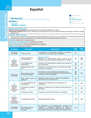 228
Segundo
Grado
Español
Planificación
BLOQUE 3
Modalidad Actividades ¿Qué busco?
Pág.
LT
P á g .
CT
Actividades
recurrentes Sopa de letras
Consoliden su conocimiento alfabético y continúen
avanzando en su conocimiento ortográfico.
142
Palabras y
sabores
Etapa 1.
Leemos para
saber más
1. Muchas personas,
muchas lenguas
Que los alumnos:
Expresen sus conocimientos previos acerca de la
existencia y uso de las diversas lenguas de su contexto.
143
259
260
2. Las palabras que
compartimos
Adviertan que hay palabras en español que provienen
de otros idiomas.
145
146
260
3. Preguntar para saber
más
Entrevisten a una persona de la comunidad que hable
o conozca otra lengua.
147
148
261
Actividades
recurrentes
Varias lenguas para un
sentimiento “Bilingüe”
Se familiaricen con manifestaciones poéticas que
muestran la diversidad lingüística del español debido a
fenómenos como la migración.
149
150
151
262
¿De dónde vienen las
palabras?
Reflexionen sobre la forma y origen de las palabras
que provienen de otras lenguas.
152
Palabras y
sabores
Etapa 2.
Escribimos el
texto
1. Lo que aprendimos de
otras lenguas
Organicen los resultados de las entrevistas y los
compartan.
153 263
2. Escribimos la primera
versión
Elaboren un texto breve que integre la información que
obtuvieron.
154 264
3. Revisamos el texto Preparen la versión final del texto y la compartan. 155 265
Palabras y
sabores
Etapa 3.
Compartimos
lo aprendido
1. Compartimos el texto Socialicen el producto final. 155 265
Actividades
recurrentes
Dos lenguas para un
poema “Pirekua” /
“Canción”
Se familiaricen con manifestaciones poéticas que
muestran la diversidad lingüística de México y
reflexionen sobre algunas características lingüísticas
que permiten comparar y distinguir una lengua de otra.
156
Actividad puntual.
Proyecto.
Tiempo de leer
Ideas para escribir mejor
Actividades recurrentes
Proyecto
Palabras y sabores
Ámbito: Participación social
Práctica social del lenguaje: Reconocimiento de la diversidad lingüística y cultural.
Aprendizaje esperado: Reconoce la existencia de otras lenguas en su comunidad, además de su lengua materna, e indaga
sobre su uso.
Propósitos: Que los alumnos…
• Que los alumnos reconozcan la diversidad cultural y lingüística de su país y su comunidad, para comprender los procesos
culturales de su entorno y participar en la construcción de una sociedad respetuosa y justa.
Materiales: diccionarios y hojas de papel.
Vínculo con otras asignaturas: Conocimiento del medio.
Tiempo de realización: 10 sesiones distribuidas en 2 semanas.
Producto final: Informe de entrevista.
 