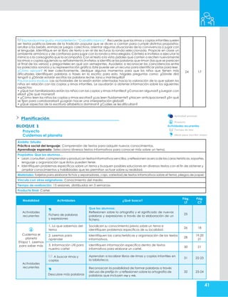 41
Esa ronda sí me gusta,matarilerilerón.“Caballito blanco”.Recuerde que las rimas y coplas infantiles suelen
ser textos poéticos breves de la tradición popular que se dicen o cantan para cumplir distintos propósitos:
arrullar a los bebés, enmarcar juegos colectivos, orientar algunas situaciones de la convivencia o jugar con
el lenguaje. Identifique en el libro de texto o en el de lecturas la ronda seleccionada. Propicie en clase un
ambiente armónico y de confianza para jugar con la ronda o rima elegida. Cántela e invítelos a ejecutar la
mímica o la coreografía que la acompaña.Con el texto a la vista,pídales que canten o reciten nuevamente
las rimas o coplas siguiendo su señalamiento.Invítelos a identificar las palabras que riman (las que se parecen
al final de los versos) y pregúnteles en qué son semejantes. Ayúdelos a reconocer las coincidencias entre
los parecidos sonoros y su representación gráfica.Este puede ser un recurso para identificar pistas para leer.
¿Cómo apoyar? Al leer colectivamente, dedique algunos momentos para que los niños que tienen más
dificultades identifiquen palabras o frases en lo escrito; para esto, hágales preguntas como: ¿Dónde dirá
tengo? o ¿Dónde estarán escritas las palabras leche, lana y mantequilla?
Pautas para evaluar. Las actividades de la sesión están orientadas hacia la valoración de lo que saben los
niños en relación con las coplas y rimas infantiles. Le ayudarán a obtener información sobre los siguientes
aspectos:
• ¿Qué tan familiarizados están los niños con las coplas y rimas infantiles? ¿Conocen algunas? ¿Juegan con
ellas? ¿De qué manera?
• ¿Cómo leen los niños las coplas y rimas escritas? ¿Las leen fluidamente? ¿Hacen anticipaciones? ¿En qué
se fijan para corroborarlas? ¿Logran hacer una interpretación global?
• ¿Qué aspectos de la escritura alfabética dominan? ¿Cuáles se les dificultan?
24 17
Planificación
BLOQUE 1
Proyecto
Cuidemos el planeta
Actividad puntual.
Proyecto.
Actividades recurrentes
Tiempo de leer
Ideas para escribir mejor
Ámbito: Estudio
Práctica social del lenguaje: Comprensión de textos para adquirir nuevos conocimientos.
Aprendizaje esperado: Selecciona diversos textos informativos para conocer más sobre un tema.
Propósitos: Que los alumnos…
• Lean,consulten,comprendan yproduzcan textosinformativossencillos,yreflexionen acerca de las características,soportes,
lenguaje y organización que éstos pueden tener.
• Identifiquen problemas específicos sobre un tema y busquen posibles soluciones en diversos textos con el fin de obtener y
ampliar conocimientos y habilidades que les permitan actuar sobre su realidad.
Materiales: Tarjetas para elaborar fichas y separadores,caja,variedad de textos informativos sobre el tema,pliegos de papel.
Vínculo con otras asignaturas: Conocimiento del medio.
Tiempo de realización: 15 sesiones, distribuidas en 3 semanas.
Producto final: Cartel.
Modalidad Actividades ¿Qué busco?
Pág.
LT
Pág.
CT
Actividades
recurrentes Fichero de palabras
y expresiones
Que los alumnos:
Reflexionen sobre la ortografía y el significado de nuevas
palabras y expresiones a través de la elaboración de un
fichero.
25
Cuidemos el
planeta
Etapa 1. Leemos
para saber más
1. Lo que sabemos del
tema
Socialicen su conocimiento previo sobre un tema e
identifiquen problemas específicos de su localidad.
26 18
2. Leemos para
aprender
Identifiquen las características y organización de los textos
informativos.
28
19,20
21
3. Información útil para
nuestro cartel
Identifiquen información específica dentro de textos
informativos para elaborar un cartel.
30 21
Actividades
recurrentes
A buscar rimas y
coplas
Aprendan a localizar libros de rimas y coplas infantiles en
la biblioteca.
31 22-23
Descubre más palabras
Reconozcan la posibilidad de formar palabras a través
del uso de prefijo in- y reflexionen sobre la ortografía de
palabras que incluyen mp y mb.
32 23-24
 