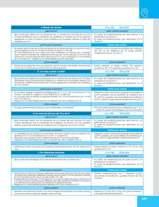 269
4. Bolsas de dulces LT p. 183 CT p. 311
¿Qué busco? ¿Qué material necesito?
• Que construyan tablas con los productos de un número de una cifra por 5 y por
10. Que identifiquen que los resultados de multiplicar un número por 10 se obtienen
agregando un cero al número y para multiplicar por 5 pueden obtener la mitad de
multiplicar por 10.
• El cuadro de multiplicaciones de cada alumno y el
elaborado en la lección 1.
• El cartel de Multiplicaciones que elaboraron en la
lección 2.
¿Cómo guío el proceso? Pautas para evaluar
• Se espera que al calcular el total de dulces de las bolsas grandes los alumnos noten
que se agrega un cero al número de bolsas. Es decir 6 x 10 es 60.
• Lo más importante es que noten que para multiplicar un número por 5 pueden
sacar mitad al resultado de multiplicar el número por 10. Por ejemplo: si 10 x 4 es 40,
entonces 5 x 4 es la mitad de 40, es decir, 20; si 10 x 7 es 70, entonces 5 x 7 es la mitad
de 70, es decir, 35. • Registre en el cartel Multiplicaciones esta idea.
• Pregunte: ¿cómo calculas los resultados de multiplicar
por 10?, ¿y de multiplicar por 5? Luego plantee
multiplicaciones por 10 y por 5.
¿Cómo apoyar? ¿Cómo extender?
• Puede hacer preguntas para que observen que los números del renglón de las bolsas
chicas son la mitad de los números de las bolsas grandes.
• Puede extender el rango número. Por ejemplo:
¿cuánto es 10 x 12?, entonces ¿cuánto es 5 x 12?
5. La rana vuelve a saltar LT p. 184 CT p. 312
¿Qué busco? ¿Qué material necesito?
• Que construyan tablas con los productos de un número de una cifra por 3, 5 y 6. Que
identifiquen que los resultados de multiplicar un número por 6 se pueden obtener con
el doble de multiplicar ese número por 3 o bien agregando al resultado de multiplicar
por 5 el número.
• El cuadro de multiplicaciones de cada alumno y el
elaborado en la lección 1.
• El cartel de Multiplicaciones que elaboraron en la
lección 2.
¿Cómo guío el proceso? Pautas para evaluar
• En el “Cierre” trabaje la siguiente estrategia para 6 x 7: si 2 x 7 es 14, entonces 3 x 7 es
14 más 7, es decir 21. Luego 6 x 7 es el doble de 21, es decir 42.
• En “Un paso más” se trabaja la siguiente manera: si 5 x 7 es 35, entonces 6 por 7 es 35
más 7, es decir 42.
• Registre en el cartel Multiplicaciones un ejemplo de cómo multiplicar por 6.
• Pregunte: ¿cómo calculas los resultados de multiplicar
por 6?, ¿puedes usar los resultados de multiplicar por
3?,¿cómo?,¿puedes usar los resultados de multiplicar
por 5?, ¿cómo? Luego plantee multiplicaciones por 6.
¿Cómo apoyar? ¿Cómo extender?
• No diga verbalmente los cálculos, vaya anotándolos en el pizarrón. • Pida que vayan diciendo cómo multiplicar 6 por 1,2,3,
… hasta 10 usando las estrategias que han estudiado.
6. La rana da brincos de 10 y de 9 LT p. 185 CT p. 313
¿Qué busco? ¿Qué material necesito?
• Que construyan tablas con los productos de un número de una cifra por 10 y por
9. Que identifiquen que los resultados de multiplicar un número por 9 se pueden
obtener a partir del resultado de multiplicar por 10 restando una vez el número.
• El cuadro de multiplicaciones de cada alumno y el
elaborado en la lección 1.
• El cartel de Multiplicaciones que elaboraron en la
lección 2.
¿Cómo guío el proceso? Pautas para evaluar
• La estrategia que se trabaja es la de restar una vez el número que se multiplica. Por
ejemplo, si 10 x 7 es 70, entonces 9 x 7 es 70 – 7, es decir, 63.
• Proponga que resuelvan otras multiplicaciones por 9 con esta estrategia.
• Registre en el cartel Multiplicaciones un ejemplo de cómo multiplicar por 9.
• Pregunte: ¿cómo calculas los resultados de multiplicar
por 9?, ¿puedes usar los resultados de multiplicar por
10?, ¿cómo? Luego plantee multiplicaciones por 9.
¿Cómo apoyar? ¿Cómo extender?
• Además de anotar los pasos en el pizarrón puede relacionarlos con los saltos de la
rana.
• Puede ampliar el rango numérico: si 10 x 12 es 120,
¿cuánto es 9 x 12?
7. De diferentes maneras LT p. 186 CT p. 314
¿Qué busco? ¿Qué material necesito?
• Que construyan estrategias para calcular el producto de un número por 7. • El cuadro de multiplicaciones de cada alumno y el
elaborado en la lección 1.
• El cartel de Multiplicaciones que elaboraron en la
lección 2.
¿Cómo guío el proceso? Pautas para evaluar
• Permita que los alumnos busquen diferentes maneras de dividir el conjunto de puntos,
se espera que obtengan diferentes maneras de encontrar 7 x 5. Por ejemplo, al dividir
en 4 y 3, se tiene a 4 x 5 más 3 x 5, esto es 20 + 15 = 35.
• Si algún alumno nota que 7 x 5 es igual a 5 x 7 y que ya sabe calcular (la mitad de 10
x 7), será un buen momento para trabajar esta idea: podemos cambiar los números
y el resultado es el mismo. Esto se trabaja en la siguiente lección.
• Registre en el cartel Multiplicaciones ejemplos de cómo multiplicar por 7.
• Plantee multiplicaciones por 7. Pregunte: ¿cómo
encuentras los resultados?, ¿podrías hacerlo de otra
manera?
¿Cómo apoyar? ¿Cómo extender?
• Resuelva más ejercicios dando a los niños arreglos rectangulares de puntos, primero
con pocos puntos y después agregar cada vez más.
• Pregunte: si 4 x 6 es 24 y 3 x 6 es 18, ¿cómo obtienen 7
x 6 a partir de estos resultados?
 