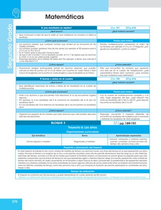 270
Matemáticas
Segundo
Grado
8. ¡Los resultados se repiten! LT p. 187 CT p. 315
¿Qué busco? ¿Qué material necesito?
• Que construyan la idea de que el orden en que multiplican los números no altera el
resultado.
¿Cómo guío el proceso? Pautas para evaluar
• Los alumnos notarán que cualquier número que anoten ya se encuentra en las
casillas amarillas.
• Los números pueden aparecer más de dos veces, por ejemplo, el 30 aparece para 6
x 5, 5 x 6, 3 x 10 y 10 x 3.
• En el “Cierre” guíe la discusión hacia la idea
• de que si van a anotar 7 x 5, el resultado ya está en 5 x 7. Se espera que los alumnos
lo noten, si no es así, usted puede sugerirlo.
• Proponga ejemplos de la utilidad de saber esto. Por ejemplo: si tienen que calcular 9
x 2 es más fácil 2 x 9.
• Plantee multiplicaciones cambiando el orden de
los factores, por ejemplo 4 x 5 y 5 x 4. Pregunte: ¿son
iguales los resultados?, ¿cómo lo sabes?
¿Cómo apoyar? ¿Cómo extender?
• Proporcione arreglos rectangulares donde los alumnos observen que pueden
calcular el total de puntos con 6 x 5 (6 hileras con 5 puntos en cada hilera) o bien
5 por 6 (5 renglones con 6 puntos en cada renglón) y que el resultado es el mismo.
• Pida que encuentren los números que aparecen
una sola vez en el cuadro de multiplicación ¿qué
característica tienen estos números?, ¿qué números
hay que multiplicar para obtenerlos?
9. Sumas y restas en el cuadro LT p. 188 CT p. 316
¿Qué busco? ¿Qué material necesito?
• Que identifiquen relaciones de sumas y restas de los resultados en el cuadro de
multiplicaciones.
¿Cómo guío el proceso? Pautas para evaluar
• Invite a los alumnos a que encuentren más relaciones. Si no las encuentran sugiera
algunas.
• Por ejemplo: Si a los resultados del 5 le sumamos los resultados del 4, te dan los
resultados del 9.
• Si a los resultados del 10 le restamos los resultados del 4, se encuentran los resultados
del 6.
• Con el cuadro de multiplicaciones completo y a la
vista, haga preguntas del tipo: ¿qué relación hay
entre los resultados del 3, del 2 y del 5?, ¿qué relación
hay entre los resultados del 3, 5 y 8?
¿Cómo apoyar? ¿Cómo extender?
• Organice los equipos de tal manera que haya alumnos que note podrán descubrir
este tipo de relaciones.
• Proponga: encuentra 3 maneras diferentes de
encontrar los resultados de multiplicar por 6 sumando
o restando los resultados de otros renglones.
Organizadores curriculares
Eje temático Tema Aprendizajes esperados
Forma, espacio y medida. Magnitudes y medidas.
• Estimar, comparar y ordenar eventos
usando unidades convencionales de
tiempo: día, semana, mes y año.
Propósito y descripción del trayecto
En este trayecto se trabaja el año como unidad de medida de tiempo.Los alumnos hacen una línea del tiempo en la que representan sus años
vividos.Vincular el tiempo a la longitud de su tira y a los eventos ocurridos cada año les permite dimensionar qué tan largo es un año.Además,
esta línea del tiempo, aunada a la tira de los meses que hicieron el trimestre anterior y el semanario en primer grado los prepara para que más
adelante comprendan que las líneas de tiempo en las que representan siglos o milenios implican elegir una escala,representar cada unidad de
tiempo del mismo tamaño,en orden ascendente,sin encimarlas ni dejar huecos.Es decir,comprenden la problemática de representar periodos
medidos con diversas unidades.En las otras actividades se hacen algunos cálculos de suma y resta entre años,se analizan las transformaciones
entre las distintas unidades de tiempo, como día, semana, mes y año y se compara la duración de eventos expresados en cantidades de años,
meses o días.
Tiempo de realización
El trayecto se conforma por tres lecciones y puede desarrollarse en cuatro sesiones de 50 minutos.
•Debido a la distribución del tiempo establecido por el libro del maestro de español de 33 semanas, se trabajan en 3 sesiones de 50 minutos.
BLOQUE 3 pp. 189-191
Trayecto 6. Los años
 
