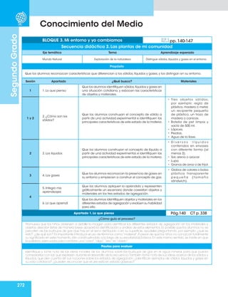 272
Segundo
Grado
Conocimiento del Medio
Eje temático Tema Aprendizaje esperado
Mundo Natural Exploración de la naturaleza Distingue sólidos, líquidos y gases en el entorno.
Propósito
Que los alumnos reconozcan características que diferencian a los sólidos, líquidos y gases, y los distingan en su entorno.
BLOQUE 3. Mi entorno y yo cambiamos pp. 140-147
Secuencia didáctica 3. Las plantas de mi comunidad
Sesión Apartado ¿Qué busco? Materiales
1 1. Lo que pienso
Que los alumnos identifiquen sólidos,líquidos y gases en
una situación cotidiana, y esbocen las características
de objetos y materiales.
1 y 2
2. ¿Cómo son los
sólidos?
Que los alumnos construyan el concepto de sólido a
partir de una actividad experimental e identifiquen las
principales características de este estado de la materia.
• Tres objetos sólidos,
por ejemplo: regla de
plástico, madera o metal,
un recipiente pequeño
de plástico, un trozo de
madera o canicas.
• Botella de pet limpia y
vacía de 500 ml.
• Lápices.
• Piedras.
• Agua de la llave.
2 3. Los líquidos
Que los alumnos construyan el concepto de líquido a
partir de una actividad experimental, e identifiquen las
principales características de este estado de la materia.
• D i v e r s o s l í q u i d o s
contenidos en envases
con diferente forma (al
menos 3).
• Sal, arena o azúcar.
• Lupa.
• Granos de arroz o de frijol.
3 4. Los gases
Que los alumnos reconozcan la presencia de gases en
su entorno y empiecen a construir el concepto de gas.
• Globos de colores o bolsa
plástica transparente
p e q u e ñ a ( t a m a ñ o
sándwich).
4
5. Integro mis
aprendizajes
Que los alumnos apliquen lo aprendido y representen
gráficamente un escenario donde coexistan objetos y
materiales en los tres estados de agregación.
6. Lo que aprendí
Que los alumnos identifiquen objetos y materiales en los
diferentes estados de agregación y evalúen su habilidad
para ello.
Apartado 1. Lo que pienso Pág.140 CT p. 338
¿Cómo guío el proceso?
Promueva que los niños observen a detalle la imagen para identificar los diferentes estados de agregación en los materiales y
objetos; describir éstas de manera breve apoyará la identificación y análisis de estos elementos. Es posible que los alumnos no se
percaten de las burbujas de gas que hay en el seno del líquido o en su superficie, ayúdeles preguntando, por ejemplo, ¿qué es
esto?,¿de qué son? Es importante introducir el uso de términos como“material”.A pesar de que los niños no conozcan totalmente
su significado en este momento, irán construyéndolo a lo largo de su escolaridad básica. En este mismo sentido, se insiste en que
la palabra adecuada para nombrar una “cosa”,“algo”,“eso” es “objeto”.
Pautas para evaluar
Identifique y tome nota de las ideas iniciales de los alumnos sobre las burbujas de gas en el agua mineral, para que pueda
compararlas con las que expresen durante el desarrollo de la secuencia.También tome nota de sus ideas acerca de los sólidos y
líquidos, que den cuenta de sus nociones sobre los estados de agregación: ¿identifican ejemplos de sólidos, líquidos y gases en
su vida cotidiana?, ¿pueden reconocer que el aire está en estado gaseoso?
 