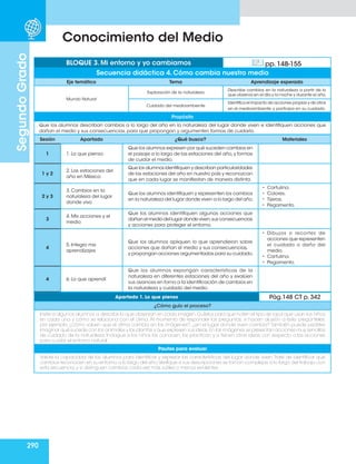 290
Segundo
Grado
Conocimiento del Medio
Eje temático Tema Aprendizaje esperado
Mundo Natural
Exploración de la naturaleza
Describe cambios en la naturaleza a partir de lo
que observa en el día y la noche y durante el año.
Cuidado del medioambiente
Identifica el impacto de acciones propias y de otros
en el medioambiente, y participa en su cuidado.
Propósito
Que los alumnos describan cambios a lo largo del año en la naturaleza del lugar donde viven e identifiquen acciones que
dañan el medio y sus consecuencias, para que propongan y argumenten formas de cuidarlo.
BLOQUE 3. Mi entorno y yo cambiamos pp. 148-155
Secuencia didáctica 4. Cómo cambia nuestro medio
Sesión Apartado ¿Qué busco? Materiales
1 1. Lo que pienso
Que los alumnos expresen por qué suceden cambios en
el paisaje a lo largo de las estaciones del año,y formas
de cuidar el medio.
1 y 2
2. Las estaciones del
año en México
Que los alumnos identifiquen y describan particularidades
de las estaciones del año en nuestro país y reconozcan
que en cada lugar se manifiestan de manera distinta.
2 y 3
3. Cambios en la
naturaleza del lugar
donde vivo
Que los alumnos identifiquen y representen los cambios
en la naturaleza del lugar donde viven a lo largo del año.
• Cartulina.
• Colores.
• Tijeras.
• Pegamento.
3
4. Mis acciones y el
medio
Que los alumnos identifiquen algunas acciones que
dañan el medio del lugar donde viven,sus consecuencias
y acciones para proteger el entorno.
4
5. Integro mis
aprendizajes
Que los alumnos apliquen lo que aprendieron sobre
acciones que dañan el medio y sus consecuencias,
y propongan acciones argumentadas para su cuidado.
• Dibujos o recortes de
acciones que representen
el cuidado o daño del
medio.
• Cartulina.
• Pegamento.
4 6. Lo que aprendí
Que los alumnos expongan características de la
naturaleza en diferentes estaciones del año y evalúen
sus avances en torno a la identificación de cambios en
la naturaleza y cuidado del medio.
Apartado 1. Lo que pienso Pág.148 CT p. 342
¿Cómo guío el proceso?
Invite a algunos alumnos a describir lo que observan en cada imagen.Guíelos para que noten el tipo de ropa que usan los niños
en cada una y cómo se relaciona con el clima. Al momento de responder las preguntas, si hacen alusión a éste, pregúnteles,
por ejemplo, ¿cómo saben que el clima cambia en las imágenes?, ¿en el lugar donde viven cambia? También puede pedirles
imaginar qué sucede con los animales y las plantas y que expresen sus ideas.En las imágenes se presentan acciones muy sencillas
de cuidado de la naturaleza. Indague si los niños las conocen, las practican y si tienen otras ideas con respecto a las acciones
para cuidar el entorno natural.
Pautas para evaluar
Valore la capacidad de los alumnos para identificar y expresar las características del lugar donde viven.Trate de identificar qué
cambios reconocen en su entorno a lo largo del año.Verifique si sus descripciones se tornan complejas a lo largo del trabajo con
esta secuencia, y si distinguen cambios cada vez más sutiles o menos evidentes.
 
