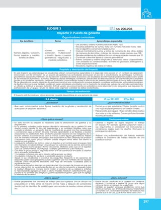 297
Organizadores curriculares
Eje temático Tema Aprendizajes esperados
Número,álgebra y variación;
Forma, espacio y medida;
Análisis de datos.
Número, adición y
sustracción, multiplicación
y división; figuras y cuerpos
geométricos; magnitudes y
medidas; estadística.
• Lee, escribe y ordena números naturales hasta 1000.
• Resuelve problemas de suma y resta con números naturales hasta 1000.
• Usa el algoritmo convencional para sumar.
• Calcula mentalmente sumas y restas de números de dos cifras, dobles
de números de dos cifras y mitades de números pares menores que 100.
• Resuelve problemas de multiplicación con números naturales menores que 10.
• Construye y describe figuras y cuerpos geométricos.
• Estima, compara y ordena longitudes y distancias, pesos y capacidades,
con unidades no convencionales y el metro no graduado, el kilogramo y
el litro respectivamente.
• Recolecta, registra y lee datos en tablas.
Propósito y descripción del trayecto
En este trayecto se pretende que los estudiantes utilicen conocimientos aprendidos a lo largo del ciclo escolar en un contexto de aplicación
relacionado con la formación de un puesto de galletas. Las actividades promueven el uso de la creatividad y de estrategias numéricas,
geométricas-espaciales,métricas y de recolección y análisis de datos.El proceso y los resultados de este trayecto podrán ser usados como parte
de la evaluación formativa y sumativa. Respecto de las estrategias numéricas, practicarán la descomposición de cantidades en sumandos
iguales y en unidades, decenas y centenas y utilizarán conocimientos sobre la estructura del sistema decimal para sumar y restar cantidades.
De las geométricas, usarán diferentes figuras para construir una configuración aunque deberán considerar restricciones, vinculadas con el tipo
de figuras mínimas a usar.También pondrá en juego estrategias vinculadas con la medición de longitudes y el uso de unidades, para elaborar
un cilindro y distribuir el espacio del salón. Al final, usarán sus conocimientos en estadística para responder a dos preguntas que requieren la
participación de un grupo y el uso de tablas para organizar y analizar los datos recolectados.
Tiempo de realización
El trayecto está formado por cinco lecciones y puede desarrollarse en una semana de clase.
BLOQUE 3 pp. 200-205
Trayecto 9. Puesto de galletas
2.A diseñar LT pp. 201-202 CT p. 324
¿Qué busco? ¿Qué material necesito?
• Que usen conocimientos sobre figuras, medición de longitudes y recolección de
datos para un propósito específico.
• Para el gorro, por estudiante: 2 hojas tamaño carta o
una hoja de papel periódico. Un cordón o metro.
• Para el cartel,por equipo:1 hoja tamaño doble carta o
dos hojas y cinta adhesiva. Colores, pinturas/pinceles,
recortes de revistas.
¿Cómo guío el proceso? Pautas para evaluar
• En esta lección se prepara lo necesario para la elaboración de galletas y su
degustación.
• En la primera actividad, cada equipo decide la decoración de su galleta. En este
diseño podrán ajustar la lista de ingredientes y su cantidad. Hágales notar que
cuando se elabora un proyecto, éste se modifica de acuerdo con las necesidades
y condiciones que se tienen. De esta manera, aprenderán a ser flexibles y resolver
situaciones no predecibles. Para el diseño, pueden basarse en las imágenes de la
lección anterior, la condición es usar al menos cuatro figuras geométricas. Pídales
que,de manera individual,propongan dos opciones en su libro.Después,las analizan
y acuerdan una como grupo. También puede integrar varias ideas. Ese diseño lo
usarán en sus galletas.
• La siguiente actividad los invita a crear un logotipo y un nombre para el equipo. Será
otro momento donde el diálogo y respeto por las opiniones de los demás,será central
para integrarse como grupo y tomar decisiones. Motívelos para que en el logotipo
usen sus conocimientos sobre figuras y cuerpos geométricos y de medición.
• Con todo el grupo, inicie la segunda sesión a fin de construir la encuesta. El objetivo
de la encuesta es identificar:
• 1. La galleta más rica, esto es, la favorita del grupo por su sabor.
• 2. La galleta más bonita, es decir, la preferida respecto al diseño.
• Apoye a sus estudiantes a construir las preguntas. Respecto a las opciones de
respuesta, para cada pregunta, puede sugerirles usar los nombres de los equipos.
Después cada estudiante elaborará una hoja de encuesta. Guárdelas para la
siguiente lección.
• La última actividad es elaborar un gorro de chef. Una manera de hacerlo es que, por
turnos, alguno (a) de sus estudiantes lea en voz alta la instrucción y después, todos
la realizan. Observe la manera como miden el contorno de su cabeza y enfatice
la necesidad de agregar un dedo a dicha medida. Analicen colectivamente ¿qué
pasaría si no se mide esta longitud?, ¿cómo quedaría el gorro?, ¿por qué se agrega
la medida de un dedo?
• Observe y registre los logros respecto al trabajo
en equipo. Por ejemplo, quiénes proponen ideas y
sus argumentos, si consideran las instrucciones y
condiciones dadas para los diseños. Promueva la
participación de todos.
•	
•	 Aplique una autoevaluación del trabajo realizado,
califique el Cuaderno de Trabajo después de una
puesta en común.
¿Cómo apoyar? ¿Cómo extender?
• Puede proponerles dos maneras de trabajo para los logotipos. Una es dibujar sus
propuestas en el libro, antes de hacerla en las hojas, y después de compararlos
decidir cuál los identifica. Se podría sugerir usar recortes de revistas, colores, pinturas,
etc.
•	 Puede dibujar una tabla en el pizarrón con centenas,
decenas y unidades y pedirle al grupo que digan
cómo se forma un número de su elección.
•	 También se pueden proponer problemas como: Luis
formó un número con 5 fichas de colores. María formó
un número con 1 sola ficha.El número de María es más
grande que el de Luis. ¿Qué fichas tiene cada uno?
 