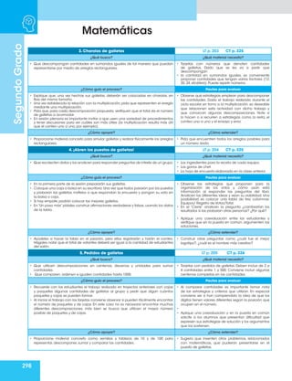 298
Matemáticas
Segundo
Grado
3. Charolas de galletas LT p. 203 CT p. 325
¿Qué busco? ¿Qué material necesito?
• Que descompongan cantidades en sumandos iguales de tal manera que puedan
representarse por medio de arreglos rectangulares.
• Tarjetas con números que denoten cantidades
de galletas. Dado que se les va a pedir que
descompongan
• la cantidad en sumandos iguales, es conveniente
proponer cantidades que tengan varios factores (12,
20, 24, etcétera). Puede repetir números.
¿Cómo guío el proceso? Pautas para evaluar
• Explique que, una vez hechas sus galletas, deberán ser colocadas en charolas, en
filas del mismo tamaño.
• Una vez establecida la relación con la multiplicación,pida que representen el arreglo
mediante una multiplicación.
• Pida que, para cada descomposición propuesta, verifiquen que el total da el número
de galletas a acomodar.
• En sesión plenaria es importante invitar a que usen una variedad de procedimientos
y tener discusiones para ver cuáles son más útiles (la multiplicación resulta más útil
que el conteo uno a uno, por ejemplo).
• Observe qué estrategias emplean para descomponer
las cantidades. Dado el trabajo realizado durante el
ciclo escolar en torno a la multiplicación, es deseable
que relacionen esta actividad con dicho trabajo y
que conozcan algunas descomposiciones. Note si
lo hacen o si recurren a estrategias como la resta, el
conteo uno a uno y el ensayo y error.
¿Cómo apoyar? ¿Cómo extender?
• Proporcione material concreto para simular galletas y realizar físicamente los arreglos
rectangulares.
• Pida que encuentren todos los arreglos posibles para
un número dado.
4. ¡Abren los puestos de galletas! LT p. 204 CT p. 325
¿Qué busco? ¿Qué material necesito?
• Que recolecten datos y los analicen para responder preguntas de interés de un grupo. • Los ingredientes para la receta de cada equipo.
• Los gorros de chef.
• La hoja de encuesta elaborada en la clase anterior.
¿Cómo guío el proceso? Pautas para evaluar
• En la primera parte de la sesión prepararán sus galletas.
• Coloque una caja o bolsa en su escritorio.Una vez que todos pasaron por los puestos
y probaron las galletas, invítelos a que respondan la encuesta y pongan su voto en
la bolsa o caja.
• Si hay empate, podrán colocar las mejores galletas.
• En“Un paso más”pídales construir afirmaciones verdaderas y falsas,usando los datos
de la tabla.
• Observe las estrategias que proponen para la
organización de los votos y cómo usan esta
información al responder las preguntas del libro.
Analicen las diferentes ideas y vean su viabilidad. Una
posibilidad es colocar una tabla de tres columnas:
Equipos/ Registro de Votos/Total.
• En el “Cierre” analicen la pregunta ¿cambiarían los
resultados si las probaran otras personas? ¿Por qué?
• Aplique una coevaluación entre los estudiantes y
verifique que en la puesta en común, argumenten las
soluciones.
¿Cómo apoyar? ¿Cómo extender?
• Ayúdeles a hacer la tabla en el pizarrón, pero ellos registrarán y harán el conteo.
Hágales notar que el total de votantes deberá ser igual a la cantidad de estudiantes
del salón.
• Construir otras preguntas como ¿cuál fue el mejor
logotipo?, ¿cuál es el nombre más creativo?
5. Pedidos de galletas LT p. 205 CT p. 326
¿Qué busco? ¿Qué material necesito?
• Que utilicen descomposiciones en centenas, decenas y unidades para sumar
cantidades.
• Que comparen, ordenen e igualen cantidades hasta 1000.
• Tarjetas con pedidos de galletas. Deben incluir de 2 a
4 cantidades entre 1 y 500. Conviene incluir algunas
centenas completas en las cantidades.
¿Cómo guío el proceso? Pautas para evaluar
• Recuerde con los estudiantes el trabajo realizado en trayectos anteriores con cajas
y paquetes algunas cantidades de galletas al grupo y pedir que digan cuántos
paquetes y cajas se pueden formar.
• Al iniciar el trabajo con las tarjetas conviene observar si pueden fácilmente encontrar
el número de paquetes y de cajas. En este caso no es necesario encontrar muchas
diferentes descomposiciones, más bien se busca que utilicen el mayor número
posible de paquetes y de cajas.
• Al comparar cantidades es importante tomar nota
de las estrategias y criterios que utilizan. En especial
conviene ver si han comprendido la idea de que los
dígitos tienen valores diferentes según la posición que
ocupen en el número.
•	
•	 Aplique una coevaluación y en la puesta en común
solicite a los alumnos que presentan dificultad que
expresen sus estrategias de solución y los argumentos
que los sostienen.
¿Cómo apoyar? ¿Cómo extender?
• Proporcione material concreto como semillas y tableros de 10 y de 100 para
representar, descomponer, sumar y comparar las cantidades.
• Sugiera que inventen otros problemas, relacionados
con matemáticas, que pudieran presentarse en el
puesto de galletas.
 