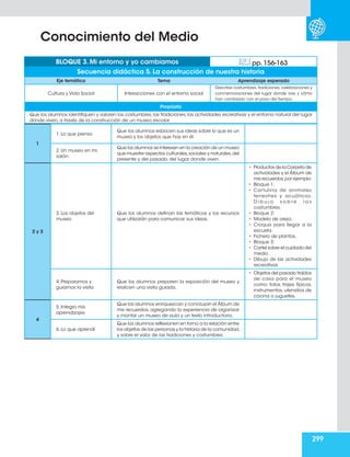 299
Eje temático Tema Aprendizaje esperado
Cultura y Vida Social Interacciones con el entorno social
Describe costumbres,tradiciones,celebraciones y
conmemoraciones del lugar donde vive y cómo
han cambiado con el paso del tiempo.
Propósito
Que los alumnos identifiquen y valoren las costumbres, las tradiciones, las actividades recreativas y el entorno natural del lugar
donde viven, a través de la construcción de un museo escolar.
BLOQUE 3. Mi entorno y yo cambiamos pp. 156-163
Secuencia didáctica 5. La construcción de nuestra historia
1
1. Lo que pienso
Que los alumnos esbocen sus ideas sobre lo que es un
museo y los objetos que hay en él.
2. Un museo en mi
salón
Que los alumnos se interesen en la creación de un museo
que muestre aspectos culturales,sociales y naturales,del
presente y del pasado, del lugar donde viven.
2 y 3
3. Los objetos del
museo
Que los alumnos definan las temáticas y los recursos
que utilizarán para comunicar sus ideas.
• Productos de la Carpeta de
actividades y el Álbum de
mis recuerdos,por ejemplo:
• Bloque 1:
• Cartulina de animales
terrestres y acuáticos.
D i b u j o s o b r e l a s
costumbres.
• Bloque 2:
• Modelo de oreja.
• Croquis para llegar a la
escuela.
• Fichero de plantas.
• Bloque 3:
• Cartel sobre el cuidado del
medio .
• Dibujo de las actividades
recreativas
4. Preparamos y
guiamos la visita
Que los alumnos preparen la exposición del museo y
realicen una visita guiada.
• Objetos del pasado traídos
de casa para el museo
como: fotos, trajes típicos,
instrumentos, utensilios de
cocina o juguetes.
4
5. Integro mis
aprendizajes
Que los alumnos enriquezcan y concluyan el Álbum de
mis recuerdos, agregando la experiencia de organizar
y montar un museo de aula y un texto introductorio.
6. Lo que aprendí
Que los alumnos reflexionen en torno a la relación entre
los objetos de las personas y la historia de la comunidad,
y sobre el valor de las tradiciones y costumbres.
Conocimiento del Medio
 