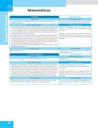 Matemáticas
48
Segundo
Grado
4. Dieciséis Pág. 30 CT p. 69
¿Qué busco? ¿Qué material necesito?
Que descompongan una cantidad en diferentes sumas o restas que dan como
resultado ese número.
Tableros de 10 y semillas para efectuar las operaciones
(opcional), palitos u otros materiales propios del lugar.
¿Cómo guío el proceso? Pautas para evaluar
• Es importante representar una cantidad mediante una variedad de expresiones
numéricasqueinvolucrandiferentesoperacionesparaasífortalecerelsentidonumérico.
• Al inicio, pregunte acerca de cuáles expresiones u operaciones aritméticas dan
como resultado 16 sin realizar cálculos escritos. Pida que las señalen y que después
comprueben efectuando las operaciones.
• Es importante invitar a que empleen diferentes estrategias para realizar loscálculos.
• Pida que, en plenaria, se comenten los procedimientos. Las estrategias pueden incluir
datos conocidos (por ejemplo saber que 4 + 4 es 8),el sobreconteo y conteo de uno en
uno.Se pueden utilizar dibujos y material concreto para demostrar los procedimientos.
Los sumandos se pueden agrupar de distintas maneras y las sumas se pueden realizar
en orden indistinto. Pregunte si lo mismo sucede con la resta.
• Resuelva Cuaderno de Trabajo p. 68, actividades de resolución de sumas y restas
descomponiendo números.
Registre qué estrategias utilizan para calcular: ¿juntan
dieces?, ¿utilizan el sobreconteo?, ¿utilizan datos que ya
conocen?
Aplique una autoevaluación en Cuaderno de Trabajo,
califique después de una puesta en común, que a la
vez sirva para verificar los estudiantes que presentan
dificultad.
¿Cómo apoyar? ¿Cómo extender?
Usar los tableros de 10. Proponga expresiones más complejas cuyo resultado es
16. Por ejemplo, 32 – 16.
5. Números amigables Pág. 31 CT p. 69
¿Qué busco? ¿Qué material necesito?
Que utilicen la estrategia de formar decenas completas al sumar. • Tableros de 10.
• Semillas o piedritas (opcional).
¿Cómo guío el proceso? Pautas para evaluar
• Pregunte a los alumnos qué les parece el procedimiento que utiliza Tere para sumar.
Puede modelarlo en el pizarrón dibujando tableros de 10 para que lo comprendan mejor.
• Se les puede dificultar saber qué númerosumar una vez completada la decena ya que
elencontrarestenúmeroimplicaefectuar unaresta.Puedesugerirelusodetableros
de 10 y semillas, como se muestra en la imagen, que ayuden a visualizar cómo se
completa la decena y cuál es la cantidad que queda para sumarse.Fomente también
que lo hagan sin material concreto si no presentan dificultades y así lo deciden.
• Resuelva en Cuaderno de Trabajo sumas, transformándolas en números amigables.
Proponga 5 sumas al grupo en las que puedan
utilizarse números amigables y pida que las califiquen
entre pares.
Aplique una autoevaluación en Cuaderno de Trabajo,
califique después de una puesta en común, que a la
vez sirva para verificar los estudiantes que presentan
dificultad.
¿Cómo apoyar? ¿Cómo extender?
En lugar de utilizar las cartas y jugar en parejas, plantee algunas sumas para que las
resuelvan individualmente utilizando tableros de 10 y material concreto.
Una vez dominada la estrategia se puede jugar con 4
cartas que formen dos cantidades de dos dígitos cada
una.
 