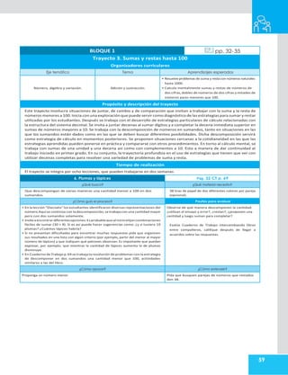 59
BLOQUE 1 pp. 32-35
Trayecto 3. Sumas y restas hasta 100
Organizadores curriculares
Eje temático Tema Aprendizajes esperados
Número, álgebra y variación. Adición y sustracción.
• Resuelve problemas de suma y resta con números naturales
hasta 1000.
• Calcula mentalmente sumas y restas de números de
dos cifras,dobles de números de dos cifras y mitades de
números pares menores que 100.
Propósito y descripción del trayecto
Este trayecto involucra situaciones de juntar, de cambio y de comparación que invitan a trabajar con la suma y la resta de
números menores a 100.Inicia con una exploración que puede servir como diagnóstico de las estrategias para sumar y restar
utilizadas por los estudiantes. Después se trabaja con el desarrollo de estrategias particulares de cálculo relacionadas con
la estructura del sistema decimal. Se invita a juntar decenas al sumar dígitos y a completar la decena inmediata superior en
sumas de números mayores a 10. Se trabaja con la descomposición de números en sumandos, tanto en situaciones en las
que los sumandos están dados como en las que se deben buscar diferentes posibilidades. Dicha descomposición servirá
como estrategia de cálculo en momentos posteriores. Se proponen situaciones cercanas a la cotidianeidad en las que las
estrategias aprendidas pueden ponerse en práctica y compararse con otros procedimientos. En torno al cálculo mental, se
trabaja con sumas de una unidad y una decena así como con complementos a 10. Esto a manera de dar continuidad al
trabajo iniciado en primer grado. En su conjunto, la trayectoria profundiza en el uso de estrategias que tienen que ver con
utilizar decenas completas para resolver una variedad de problemas de suma y resta.
Tiempo de realización
El trayecto se integra por ocho lecciones, que pueden trabajarse en dos semanas.
6. Plumas y lápices Pág. 32 CT p. 69
¿Qué busco? ¿Qué material necesito?
Que descompongan de varias maneras una cantidad menor a 100 en dos
sumandos.
38 tiras de papel de dos diferentes colores por pareja
(opcional).
¿Cómo guío el proceso? Pautas para evaluar
• En la lección “Dieciséis” los estudiantes identificaron diversas representaciones del
número.Aquí se continúa con la descomposición, se trabaja con una cantidad mayor
pero con dos sumandos solamente.
• Inviteaencontrardiferentesopciones.Esprobablequealinicioelijancombinaciones
fáciles de sumar (30 + 8). Si es así puede hacer sugerencias como: ¿y si tuviera 19
plumas? ¿Cuántos lápices habría?
• Si no presentan dificultades para encontrar muchas respuestas pida que organicen
sus resultados en una lista con algún criterio (por ejemplo, partir del menor al mayor
número de lápices) y que indiquen qué patrones observan. Es importante que puedan
expresar, por ejemplo, que mientras la cantidad de lápices aumenta la de plumas
disminuye.
• En Cuaderno deTrabajo p.69 se trabaja la resolución de problemas con la estrategia
de descomponer en dos sumandos una cantidad menor que 100, actividades
similares a las del libro.
Observe de qué manera descomponen la cantidad:
¿utilizan el ensayo y error?, ¿restan?, ¿proponen una
cantidad y luego suman para completar?
Evalúe Cuaderno de Trabajo intercambiando libros
entre compañeros, califique después de llegar a
acuerdos sobre las respuestas.
¿Cómo apoyar? ¿Cómo extender?
Proponga un número menor. Pida que busquen parejas de números que restados
den 38.
 