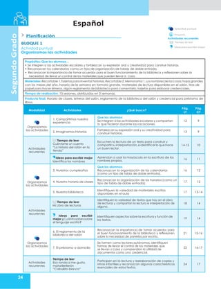 Español
24
Actividad puntual.
Planificación
BLOQUE 1
Actividad puntual
Organizamos las actividades
Proyecto.
Actividades recurrentes
Tiempo de leer
Ideas paraescribirmejor
Segundo
Grado
Propósitos: Que los alumnos…
• Se integren a las actividades escolares y fortalezcan su expresión oral y creatividad para construir historias.
• Reconozcan los calendarios como un tipo de organización de tablas de doble entrada.
• Reconozcan la importancia de tomar acuerdos para el buen funcionamiento de la biblioteca y reflexionen sobre la
necesidad de llevar un control de los materiales que pueden llevar a casa.
Materiales: Recortable 1.Tarjetas para inventar historias,Recortable 2.Memorama 1.Los nombres de las cosas,hojas grandes
con los meses del año, horario de la semana en formato grande, materiales de lectura disponibles en el salón, tiras de
papel para hacer letreros,algún reglamento de biblioteca para comentarlo,tarjetas para elaborar credenciales.
Tiempo de realización: 15 sesiones, distribuidas en 3 semanas.
Producto final: Horario de clases, letreros del salón, reglamento de la biblioteca del salón y credencial para préstamo de
libros.
Modalidad Actividades ¿Qué busco?
Pág.
LT
Pág.
CT
Organizamos
las actividades
1. Compartimos nuestra
experiencia
Que los alumnos:
Se integren a las actividades escolares y compartan
lo que hicieron durante las vacaciones.
12 9
2. Imaginamos historias
Fortalezcan su expresión oral y su creatividad para
construir historias.
13 9
Actividades
recurrentes
Tiempo de leer
Cuéntame un cuento
“La historia del ratón en la
tienda”
Escuchen la lectura de un texto para construir y
compartir su interpretación,e identificar lo que hace
un buen lector.
14-15 10
Ideas para escribir mejor
Identifica los nombres
Aprendan a usar la mayúscula en la escritura de los
nombres propios.
16 11
Organizamos
las actividades
3. Nuestros cumpleaños
Que los alumnos:
Reconozcan la organización de los calendarios
(como un tipo de tabla de doble entrada).
16 12
4. Nuestro horario de clases
Reconozcan la organización de los horarios (como un
tipo de tabla de doble entrada).
17 12
5. Nuestra biblioteca
Identifiquen la variedad de materiales escritos
disponibles en el aula
17 13-14
Actividades
recurrentes
Tiempo de leer
Mi Libro de lecturas
Identifiquen la variedad de textos que hay en el Libro
de lecturas y compartan la lectura e interpretación de
alguno.
18 14
Ideas para escribir
mejor ¿Cuánto sabes sobre
el lenguaje escrito?
Identifiquen aspectos sobre la escritura y función de
los textos.
19 14
Organizamos
las actividades
6. El reglamento de la
biblioteca del salón
Reconozcan la importancia de tomar acuerdos para
el buen funcionamiento de la biblioteca y reflexionen
sobre la necesidad de ponerlos por escrito.
21 15-16
7. El préstamo a domicilio
Se formen como lectores autónomos, identifiquen
formas de llevar el control de los materiales que
se llevan a casa y comprendan la utilidad de
documentos como una credencial.
22 16-17
Actividades
recurrentes
Tiempo de leer
Esa ronda sí me gusta,
matarilerilerón
“Caballito blanco”
Participen en la lectura y reelaboración de coplas y
rimas infantiles y reconozcan algunas características
esenciales de estos textos.
24 17
 