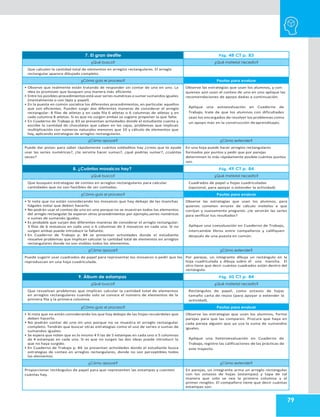 79
7. El gran desfile Pág. 48 CT p. 83
¿Qué busco? ¿Qué material necesito?
Que calculen la cantidad total de elementos en arreglos rectangulares. El arreglo
rectangular aparece dibujado completo.
¿Cómo guío el proceso? Pautas para evaluar
• Observe que realmente están tratando de responder sin contar de uno en uno. La
idea es promover que busquen una manera más eficiente.
• Entre los posibles procedimientos está usar series numéricas o sumar sumandos iguales
(mentalmente o con lápiz y papel).
• En la puesta en común socialice los diferentes procedimientos, en particular aquellos
que son eficientes. Pueden surgir dos diferentes maneras de considerar el arreglo
rectangular: 8 filas de atletas y en cada fila 6 atletas o 6 columnas de atletas y en
cada columna 8 atletas. Si es que no surgen ambas se sugiere proponer la que falte.
• En Cuaderno de Trabajo p. 83 se presentan actividades donde el estudiante cuenta y
escribe la cantidad de chocolates que caben en las cajas, problemas que implican
multiplicación con números naturales menores que 10 y cálculo de elementos que
hay, aplicando estrategias de arreglos rectangulares.
Observe las estrategias que usan los alumnos, y con
quienes aún usan el conteo de uno en uno aplique las
recomendaciones de apoyo dadas a continuación.
Aplique una autoevaluación en Cuaderno de
Trabajo, trate de que los alumnos con dificultades
sean los encargados de resolver los problemas como
un apoyo más en la construcción deaprendizajes.
¿Cómo apoyar? ¿Cómo extender?
Puede dar pistas: para saber rápidamente cuántos soldaditos hay ¿crees que te ayude
usar las series numéricas?, ¿te serviría hacer sumas?, ¿qué podrías sumar?, ¿cuántas
veces?
En una hoja puede hacer arreglos rectangulares
formados por puntos y pedir que por parejas
determinen lo más rápidamente posible cuántos puntos
son.
8. ¿Cuántos mosaicos hay? Pág. 49 CT p. 84
¿Qué busco? ¿Qué material necesito?
Que busquen estrategias de conteo en arreglos rectangulares para calcular
cantidades que no son factibles de ser contadas.
Cuadrados de papel u hojas cuadriculadas
(opcional, para apoyar o extender la actividad).
¿Cómo guío el proceso? Pautas para evaluar
• Si nota que no están considerando los mosaicos que hay debajo de las manchas
hágales notar que deben hacerlo.
• No podrán usar el conteo de uno en uno porque no se muestran todos los elementos
del arreglo rectangular.Se esperan otros procedimientos por ejemplo,series numéricas
o sumas de sumando iguales.
• Es probable que surjan dos diferentes maneras de considerar el arreglo rectangular:
3 filas de 6 mosaicos en cada uno o 6 columnas de 3 mosaicos en cada una. Si no
surgen ambas puede introducir la faltante.
• En Cuaderno de Trabajo p. 84 se presentan actividades donde el estudiante
resuelve problemas que implican calcular la cantidad total de elementos en arreglos
rectangulares donde no son visibles todos los elementos.
Observe las estrategias que usan los alumnos, para
quienes cometen errores de cálculo invítelos a que
corrijan y nuevamente pregunte: ¿te servirán las series
para verificar tus resultados?
Aplique una coevaluación en Cuaderno de Trabajo,
intercambie libros entre compañeros y califiquen
después de una puesta en común.
¿Cómo apoyar? ¿Cómo extender?
Puede sugerir usar cuadrados de papel para representar los mosaicos o pedir que los
reproduzcan en una hoja cuadriculada.
Por parejas, un integrante dibuja un rectángulo en la
hoja cuadriculada y dibuja sobre él una mancha. El
otro tiene que decir cuántos cuadrados están dentro del
rectángulo.
9. Álbum de estampas Pág. 50 CT p. 84
¿Qué busco? ¿Qué material necesito?
Que resuelvan problemas que implican calcular la cantidad total de elementos
en arreglos rectangulares cuando solo se conoce el número de elementos de la
primera fila y la primera columna.
Rectángulos de papel, como octavos de hojas
tamaño carta de reúso (para apoyar o extender la
actividad).
¿Cómo guío el proceso? Pautas para evaluar
• Si nota que no están considerando los que hay debajo de las hojas recuérdeles que
deben hacerlo.
• No podrán contar de uno en uno porque no se muestra el arreglo rectangular
completo. Tendrán que buscar otras estrategias como el uso de series o sumas de
sumandos iguales.
• Se espera que noten que es lo mismo 4 fi las de 5 estampas en cada uno o 5 columnas
de 4 estampas en cada una. Si es que no surgen las dos ideas puede introducir la
que no haya surgido.
• En Cuaderno de Trabajo p. 84 se presentan actividades donde el estudiante busca
estrategias de conteo en arreglos rectangulares, donde no son perceptibles todos
los elementos.
Observe las estrategias que usan los alumnos, forme
parejas para que las comparen. Procure que haya en
cada pareja alguien que ya usa la suma de sumandos
iguales.
Aplique una heteroevaluación en Cuaderno de
Trabajo, registre las calificaciones de las prácticas de
este trayecto.
¿Cómo apoyar? ¿Cómo extender?
Proporcionar rectángulos de papel para que representen las estampas y cuenten
cuántas hay.
En parejas, un integrante arma un arreglo rectangular
con los octavos de hojas (estampas) y tapa de tal
manera que solo se vea la primera columna y el
primer renglón. El compañero tiene que decir cuántas
estampas son.
 