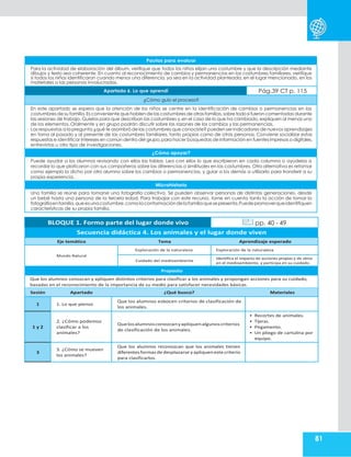 81
Pautas para evaluar
Para la actividad de elaboración del álbum, verifique que todos los niños elijan una costumbre y que la descripción mediante
dibujos y texto sea coherente. En cuanto al reconocimiento de cambios y permanencias en las costumbres familiares, verifique
si todos los niños identificaron cuando menos una diferencia, ya sea en la actividad planteada, en el lugar mencionado, en los
materiales o las personas involucradas.
Apartado 6. Lo que aprendí Pág.39 CT p. 115
¿Cómo guío el proceso?
En este apartado se espera que la atención de los niños se centre en la identificación de cambios o permanencias en las
costumbres de su familia.Es conveniente que hablen de las costumbres de otrasfamilias,sobre todosi fueroncomentadas durante
las sesiones de trabajo. Guíelos para que describan las costumbres y,en el caso de lo que ha cambiado,expliquen al menos uno
de los elementos. Oralmente y en grupo podrán discutir sobre las razones de los cambios y las permanencias.
Las respuestas a la pregunta ¿qué te asombró de las costumbres que conociste? pueden serindicadores de nuevos aprendizajes
en torno al pasado y al presente de las costumbres familiares, tanto propias como de otras personas. Conviene socializar estas
respuestas e identificar intereses en común dentro del grupo,para hacer búsquedas de información en fuentes impresas o digitales,
entrevistas u otro tipo de investigaciones.
¿Cómo apoyar?
Puede ayudar a los alumnos revisando con ellos las tablas. Lea con ellos lo que escribieron en cada columna o ayúdelos a
recordar lo que platicaron con sus compañeros sobre las diferencias o similitudes en las costumbres. Otra alternativa es retomar
como ejemplo lo dicho por otro alumno sobre los cambios o permanencias, y guiar a los demás a utilizarlo para transferir a su
propia experiencia.
Microhistoria
Una familia se reúne para tomarse una fotografía colectiva. Se pueden observar personas de distintas generaciones, desde
un bebé hasta una persona de la tercera edad. Para trabajar con este recurso, tome en cuenta tanto la acción de tomar la
fotografíaenfamilia,queesunacostumbre,comolaconformacióndelafamiliaquesepresenta.Puedepromoverqueidentifiquen
características de su propia familia.
BLOQUE 1. Formo parte del lugar donde vivo pp. 40 - 49
Secuencia didáctica 4. Los animales y el lugar donde viven
Eje temático Tema Aprendizaje esperado
Mundo Natural
Exploración de la naturaleza Exploración de la naturaleza
Cuidado del medioambiente
Identifica el impacto de acciones propias y de otros
en el medioambiente, y participa en su cuidado.
Propósito
Que los alumnos conozcan y apliquen distintos criterios para clasificar a los animales y propongan acciones para su cuidado,
basadas en el reconocimiento de la importancia de su medio para satisfacer necesidades básicas.
Sesión Apartado ¿Qué busco? Materiales
1 1. Lo que pienso
Que los alumnos esbocen criterios de clasificación de
los animales.
1 y 2
2. ¿Cómo podemos
clasificar a los
animales?
Quelosalumnosconozcanyapliquenalgunoscriterios
de clasificación de los animales.
• Recortes de animales.
• Tijeras.
• Pegamento.
• Un pliego de cartulina por
equipo.
3
3. ¿Cómo se mueven
los animales?
Que los alumnos reconozcan que los animales tienen
diferentesformas de desplazarse y apliquen este criterio
para clasificarlos.
 