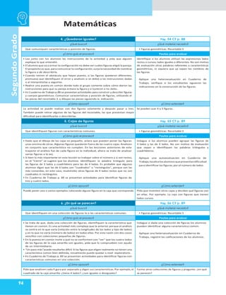 Matemáticas
94
Segundo
Grado
4, ¿Quedaron iguales? Pág. 54 CT p. 88
¿Qué busco? ¿Qué material necesito?
Que comuniquen características y posición de figuras. • Figuras geométricas. Recortable 3
¿Cómo guío el proceso? Pautas para evaluar
• Lea junto con los alumnos las instrucciones de la actividad y pida que alguien
explique lo que entendió.
• El alumno que va a armar la configuración no debe ver cuáles figuras eligió la pareja.
El propósito es que, para comunicar la configuración, surja la necesidad de nombrar
la figura o de describirla.
• Cuando retiren el obstáculo que hayan puesto, si las figuras quedaron diferentes,
promueva que identifiquen el error y analicen si se debió a las instrucciones dadas
o al interpretarlas y seguirlas.
• Realice una puesta en común donde todo el grupo comente sobre cómo dieron las
instrucciones para que su pareja armara la figura y si tuvieron o no éxito..
• En Cuaderno de Trabajo p.88 se presentan actividades para construir y describir figuras
y cuerpos geométricos. Comunicar características y posición de figuras, utilizando el
las piezas del recortable 3, y dibujan las piezas siguiendo la indicación.
Identifique si los alumnos utilizan las expresiones lados
rectos o curvos, lados iguales o diferentes. No son motivo
de evaluación otras palabras referentes a características
geométricas, ni siquiera que ya sepan los nombres de
las figuras.
Aplique una heteroevaluación en Cuaderno de
Trabajo, verifique si los estudiantes siguieron las
indicaciones en la construcción de las figuras.
¿Cómo apoyar? ¿Cómo extender?
La actividad se puede realizar con dos figuras solamente y después pasar a tres.
También puede retirar algunas de las figuras del recortable, las que presentan mayor
dificultad para identificarlas o describirlas.
Se pueden usar 4 o 5 figuras.
5. Cajas de figuras Pág. 55 CT p. 89
¿Qué busco? ¿Qué material necesito?
Que identifiquen figuras con características comunes. • Figuras geométricas. Recortable 3
¿Cómo guío el proceso? Pautas para evaluar
• Dado que el dibujo de las cajas es pequeño, aclare que pueden poner las figuras
unas encima de otras. Algunas figuras quedarán fuera de las cuatro cajas. Analicen
en conjunto que característica no cumplen. En las lecciones anteriores de este
trayecto el análisis fue de cada figura en lo individual, ahora se trata de analizar
varias figuras a la vez.
• Si bien lo más importante en esta lección es trabajar sobre el número y si son rectos,
en el “Cierre” se sugiere que los alumnos identifiquen la palabra triángulo para
las figuras de 3 lados y cuadrilátero para las de 4 lados. Es probable que algunos
alumnos digan que las de 4 lados son “cuadrados” o “rectángulos”, porque son las
más conocidas, en este caso, muéstreles otras figuras de 4 lados rectos que no son
cuadrados ni rectángulos.
• En Cuaderno de Trabajo p. 89 se presentan actividades para identificar figuras de
tres y cuatro lados.
Indague si los alumnos pueden agrupar las figuras de
3 lados y las de 4 lados. No son motivo de evaluación
que sepan e identifiquen las palabras triángulos y
cuadriláteros.
Aplique una autoevaluación en Cuaderno de
Trabajo,localicelosalumnosquepresentandificultad
para identificar las figuras,por el número de lados.
¿Cómo apoyar? ¿Cómo extender?
Puede poner uno o varios ejemplos colocando alguna figura en la caja que corresponde. Pida que inventen otras cajas y decidan qué figuras van
en ellas. Por ejemplo: La caja con figuras que tienen
lados curvos.
6. ¿En qué se parecen? Pág. 56 CT p. 89
¿Qué busco? ¿Qué material necesito?
Que identifiquen en una colección de figuras la o las características comunes. • Figuras geométricas. Recortable 3
¿Cómo guío el proceso? Pautas para evaluar
• Se trata de que, dada una colección de figuras, identifiquen la característica que
tienen en común. Es una actividad más compleja que la anterior porque el análisis
se centra en lo que varía (relación entre la longitudes de los lados y tipo de lados)
y en lo que no varía (número de lados) en todas ellas. Por esta razón son dos casos
sencillos con colecciones pequeñas de figuras.
• En la puesta en común invite a que no se conformen con “ver” que los cuatro lados
de las figuras de la caja amarilla son iguales, pida que lo comprueben con ayuda
de un intermediario.
• “Un paso más”puede resultarles difícil.Si las figuras que eligen realmente no tienen una
característica común bien definida, inicialmente puede quedar a nivel exploratorio.
• En Cuaderno de Trabajo p. 89 se presentan actividades para identificar figuras con
características comunes en una colección.
Indague si dada una colección de figuras los alumnos
pueden identificar alguna característica común.
Aplique una heteroevaluación en Cuaderno de
Trabajo, registre las calificaciones de los alumnos.
¿Cómo apoyar? ¿Cómo extender?
Pida que analicen cada fi gura por separado y digan sus características.Por ejemplo,el
cuadrado de la caja amarilla: ¿tiene 4 lados?, ¿son iguales o desiguales?
Forme otras colecciones de figuras y pregunte: ¿en qué
se parecen?
 