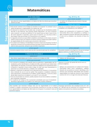 Matemáticas
96
Segundo
Grado
3. Por todos lados Pág. 59 CT p. 92
¿Qué busco? ¿Qué material necesito?
Que observen ciertas regularidades en el tablero de 100 y las utilicen para encontrar
números en éste.
Un tablero de 100 grande para mostrar al grupo
(opcional)
¿Cómo guío el proceso? Pautas para evaluar
• Esta lección continúa con el trabajo ya iniciado en el trayecto “La centena” con el
análisis de patrones o regularidades en el tablero de 100.
• Al observar los números en el recuadro rojo, se espera que los estudiantes puedan
describir lo que observan. Para guiarlos puede preguntarles: ¿en qué se parecen
estos números?, ¿en qué son distintos? Si me muevo hacia un lado o hacia el otro
del centro (derecha o izquierda), ¿qué le pasa al número?, ¿y si voy hacia arriba o
hacia abajo? Pida que escriban sus conclusiones en el cuaderno.
• La segunda y tercera cruz que deben completar constituye un reto mayor, ya que el
análisis inicial se hace con respecto al número central. Tendrán que poder explicar
las regularidades de otra manera para encontrar el del centro.
• En Cuaderno de Trabajo p. 91 identifique el número mayor de una pareja. Escriba la
pareja de un númerocon la condición de que sea mayor.Lea elrecuadroinformativo,
sobre el valor posicional, subraye lo que considere importante.
Pida que, en parejas elaboren cruces para que las
completen sus compañeros y las califiquen.
Aplique una coevaluación en Cuaderno de Trabajo,
intercambie libros entre compañeros y verifique si
algún estudiante presenta dificultad para identificar
el valor de las unidades y las decenas al llenar los
marcos.
¿Cómo apoyar? ¿Cómo extender?
Conviene proponer otras cruces como las de la secuencia para que las completen. Se pueden proponer otras figuras en las que se incluyen
algunos números y se deben encontrar otros.
4. Números escondidos 2 Pág. 60 CT p. 92
¿Qué busco? ¿Qué material necesito?
Que utilicen regularidades para localizar números en el tablero de 100. Tableros de 100 (opcional).
¿Cómo guío el proceso? Pautas para evaluar
• En la lección se establece una relación entre los patrones o regularidades que los
estudiantes ya han identificado en el tablero de 100 y operaciones que indican estas
regularidades. Por ejemplo, en lecciones anteriores trabajaron con movimientos hacia
la derecha e izquierda y hacia arriba y abajo. En este caso esos movimientos se
relacionan con sumarle decenas o unidades a las cantidades.
• Observe si relacionan la operación con la ubicación de los números o si encuentran
éstos contando de una en una las casillas. Para ayudarlos a establecer relaciones
entre operaciones y movimientos en el tablero, puede preguntar: si sumo 10, ¿hacia
dónde debo moverme en el tablero?, ¿y si resto 1?, ¿o si sumo20?
• Una vez encontrados los números, puede proponer el uso de los tableros completos
para comprobar respuestas.
• En Cuaderno de Trabajo p. 92 se presentan actividades para que el estudiante
identifique regularidades en el tablero y las utilice para resolver problemas.
Observe si al sumar 10 cuentan de uno en uno o si
brincan renglones.
Aplique una coevaluación en Cuaderno de Trabajo,
intercambie libros entre compañeros, califique
después de una puesta en común. Identifique a los
alumnos que presenten dificultades para localizar
regularidades en la tabla de números y que todavía
cuentan de 1 en 1, en lugar de contar por decenas.
¿Cómo apoyar? ¿Cómo extender?
Para aquellos que necesitan trabajar más con las regularidades en el tablero,
invítelos a trabajar nuevamente con las lecciones anteriores en las que se trabaja
con regularidades en el tablero de 100, tanto en el trayecto “La centena” como en el
presente trayecto.
Proponga operaciones más complejas (como 37 + 20 –
10 + 30) para que las relacionen con movimientos en el
tablero y encuentren los números escondidos.
 