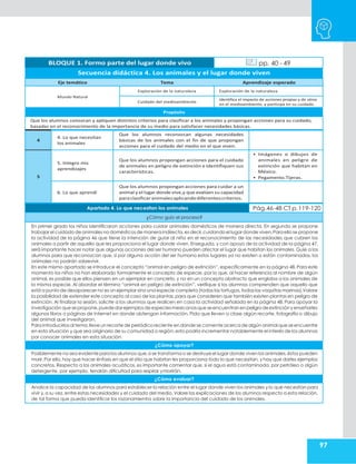 97
BLOQUE 1. Formo parte del lugar donde vivo pp. 40 - 49
Secuencia didáctica 4. Los animales y el lugar donde viven
Eje temático Tema Aprendizaje esperado
Mundo Natural
Exploración de la naturaleza Exploración de la naturaleza
Cuidado del medioambiente
Identifica el impacto de acciones propias y de otros
en el medioambiente, y participa en su cuidado.
Propósito
Que los alumnos conozcan y apliquen distintos criterios para clasificar a los animales y propongan acciones para su cuidado,
basadas en el reconocimiento de la importancia de su medio para satisfacer necesidades básicas.
4
4. Lo que necesitan
los animales
Que los alumnos reconozcan algunas necesidades
básicas de los animales con el fin de que propongan
acciones para el cuidado del medio en el que viven.
5
5. Integro mis
aprendizajes
Que los alumnos propongan acciones para el cuidado
de animales en peligro de extinción e identifiquen sus
características.
• Imágenes o dibujos de
animales en peligro de
extinción que habitan en
México.
• Pegamento.Tijeras.
6. Lo que aprendí
Que los alumnos propongan acciones para cuidar a un
animal y el lugar donde vive,y que evalúen su capacidad
paraclasificaranimalesaplicandodiferentescriterios.
Apartado 4. Lo que necesitan los animales Pág.46-48 CT p.119-120
¿Cómo guío el proceso?
En primer grado los niños identificaron acciones para cuidar animales domésticos de manera directa. En segundo se propone
trabajar el cuidado de animales no domésticos de maneraindirecta,esdecir,cuidando el lugardonde viven.Paraello se propone
la actividad de la página 46 que tiene la intención de guiar al niño en el reconocimiento de las necesidades que cubren los
animales a partir de aquello que les proporciona el lugar donde viven. Enseguida, y con apoyo de la actividad de la página 47,
será importante hacer notar que algunas acciones del ser humano pueden afectar el lugar que habitan los animales. Guíe a los
alumnos para que reconozcan que, si por alguna acción del ser humano estos lugares ya no existen o están contaminados, los
animales no podrán sobrevivir.
En este mismo apartado se introduce el concepto “animal en peligro de extinción”, específicamente en la página 48. Para este
momento los niños no han elaborado formalmente el concepto de especie, por lo que, al hacer referencia al nombre de algún
animal, es posible que ellos piensen en un ejemplar en concreto, y no en un concepto abstracto que engloba a los animales de
la misma especie. Al abordar el término “animal en peligro de extinción”, verifique si los alumnos comprenden que aquello que
está a punto de desaparecer no es un ejemplar sino una especie completa (todas las tortugas,todas las vaquitas marinas).Valore
la posibilidad de extender este concepto al caso de las plantas, para que consideren que también existen plantas en peligro de
extinción. Al finalizar la sesión, solicite a los alumnos que realicen en casa la actividad señalada en la página 48. Para apoyar la
investigación que se propone,puededarejemplosdeespeciesmexicanasque seencuentranen peligrodeextinción yenseñarles
algunos libros o páginas de internet en donde obtengan información. Pida que lleven a clase algún recorte, fotografía o dibujo
del animal que investigaron.
Paraintroducirlos al tema,lleve un recorte de periódico reciente en donde se comente acerca de algún animal que se encuentre
en esta situación y que sea originario de su comunidad o región; esto podría incrementar notablemente el interés de los alumnos
por conocer animales en esta situación.
¿Cómo apoyar?
Posiblemente no sea evidente para los alumnos que,si se transforma o se destruye el lugar donde viven los animales,éstos pueden
morir.Por ello, hay que hacer énfasis en que el sitio que habitan les proporciona todo lo que necesitan, y hay que darles ejemplos
concretos. Respecto a los animales acuáticos, es importante comentar que, si el agua está contaminada, por petróleo o algún
detergente, por ejemplo, tendrán dificultad para respirar ymorirán.
¿Cómo evaluar?
Analice la capacidad de los alumnos para establecer la relación entre el lugar donde viven los animales y lo que necesitan para
vivir y,a su vez, entre estas necesidades y el cuidado del medio.Valore las explicaciones de los alumnos respecto a esta relación,
de tal forma que pueda identificar los razonamientos sobre la importancia del cuidado de los animales.
 