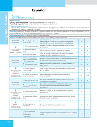 Español
106
Proyecto
Una invitación a la lectura
Segundo
Grado
Ámbito: Estudio
Práctica social del lenguaje: Intercambio de experiencias de lectura.
Aprendizaje esperado: Recomienda materiales de lectura de su preferencia.
Propósitos: Que los alumnos…
Que los alumnos seleccionen textos de su preferencia con el propósito de escribir recomendaciones e invitar a los niños de
primer grado a que los conozcan y los lean.
Materiales: Diversidad de textos informativos y literarios,un texto que será leído por el maestro,un texto que será leído por un
alumno, ejemplos de recomendaciones, hojas blancas, plumones y colores.
Tiempo de realización: 15 sesiones distribuidas en 3 semanas.
Producto final: Recomendación de un texto para darlo a conocer en la comunidad escolar.
Actividades
recurrentes
Fíjate en la
puntuación
Que los alumnos:
Identifiquen el uso de la coma serial y los signos de
admiración, así como su impacto en el significado.
61
Una invitación a
la lectura
Etapa 1. Leemos
textos
1. ¿Qué queremos leer?
Exploren la diversidad de textos y seleccionen los de su
preferencia.
62 46
2. Mi maestro lee un
texto
Identifiquen cómo realizar la lectura en voz alta. 63 46
3. ¿Ahora quién lee?
Lean en voz alta y aprendan a escuchar a los demás,
después de haber preparado la lectura.
64 47
Actividades
recurrentes
Unas palabras por
otras “Cinco ratoncitos”
“Cinco lagartijas”
Aprendan a transformar rimas y coplas infantiles mediante
la sustitución de las palabras que riman.
65 47
Completa la idea
Reflexionen sobre la segmentación entre palabras y su
significado.
66 48
Una invitación a
la lectura
Etapa 2.
Escribimos la
recomendación
1. ¿Qué queremos
recomendar?
Seleccionen textos para recomendar a los alumnos de
primer grado.
67 48
2. ¿Cómo se hace una
recomendación?
Identifiquen las características textuales de la
recomendación.
68 49-50
Actividades
recurrentes
Mi Libro de lecturas
Escuchen la lectura de un texto y compartan algunos
datos y su interpretación.
69 50
Identifica las
palabras
Consoliden su conocimiento alfabético a través del
reconocimiento de palabras con escrituras muy
semejantes.
69 51
Una invitación a
la lectura
Etapa 3.
Revisamos la
recomendación
1. Corregimos el texto
Revisen y corrijan las recomendaciones que están
escribiendo.
70 51
2. Hacemos la versión
final
Corrijan lo que sea necesario para preparar la versión
final de la recomendación.
71 51
Etapa 4.
Publicamos la
recomendación
1. Compartimos lo
aprendido
Compartan los textos que elaboraron. 71 52
Unas rimas por
otras
“Los pollitos”
“Las ranitas”
Hagan sus propios intentos de transformación de coplas y
rimas.
72 52
 
