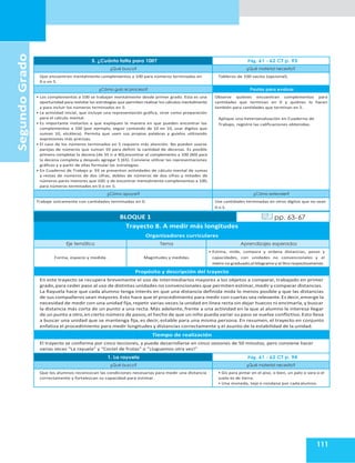 111
Segundo
Grado
5. ¿Cuánto falta para 100? Pág. 61 - 62 CT p. 93
¿Qué busco? ¿Qué material necesito?
Que encuentren mentalmente complementos a 100 para números terminados en
0 o en 5.
Tableros de 100 vacíos (opcional).
¿Cómo guío el proceso? Pautas para evaluar
• Los complementos a 100 se trabajan mentalmente desde primer grado. Esta es una
oportunidad para revisitar las estrategias que permiten realizar los cálculos mentalmente
y para incluir los números terminados en 5.
• La actividad inicial, que incluye una representación gráfica, sirve como preparación
para el cálculo mental.
• Es importante invitarlos a que expliquen la manera en que pueden encontrar los
complementos a 100 (por ejemplo, seguir contando de 10 en 10, usar dígitos que
suman 10, etcétera). Permita que usen sus propias palabras y guíelos utilizando
expresiones más precisas.
• El caso de los números terminados en 5 requiere más atención. No pueden usarse
parejas de números que suman 10 para definir la cantidad de decenas. Es posible
primero completar la decena (de 35 ir a 40),encontrar el complemento a 100 (60) para
la decena completa y después agregar 5 (65). Conviene utilizar las representaciones
gráficas y a partir de ellas formular las estrategias.
• En Cuaderno de Trabajo p. 93 se presentan actividades de cálculo mental de sumas
y restas de números de dos cifras, dobles de números de dos cifras y mitades de
números pares menores que 100. y de encontrar mentalmente complementos a 100,
para números terminados en 0 o en 5.
Observe quiénes encuentran complementos para
cantidades que terminan en 0 y quiénes lo hacen
también para cantidades que terminan en 5.
Aplique una heteroevaluación en Cuaderno de
Trabajo, registre las calificaciones obtenidas.
¿Cómo apoyar? ¿Cómo extender?
Trabaje únicamente con cantidades terminadas en 0. Use cantidades terminadas en otros dígitos que no sean
0 o 5.
BLOQUE 1 pp. 63-67
Trayecto 8. A medir más longitudes
Organizadores curriculares
Eje temático Tema Aprendizajes esperados
Forma, espacio y medida. Magnitudes y medidas.
• Estima, mide, compara y ordena distancias, pesos y
capacidades, con unidades no convencionales y el
metro no graduado,el kilogramo y el litro respectivamente.
Propósito y descripción del trayecto
En este trayecto se recupera brevemente el uso de intermediarios mayores a los objetos a comparar, trabajado en primer
grado,para ceder paso al uso de distintas unidades no convencionales que permiten estimar,medir y comparar distancias.
La Rayuela hace que cada alumno tenga interés en que una distancia definida mida lo menos posible y que las distancias
de sus compañeros sean mayores.Esto hace que el procedimiento para medir con cuartas sea relevante.Es decir,emerge la
necesidad de medir con una unidad fija,repetir varias veces la unidad en línea recta sin dejar huecos ni encimarla,y buscar
la distancia más corta de un punto a una recta. Más adelante, frente a una actividad en la que al alumno le interesa llegar
de un punto a otro,en cierto número de pasos,el hecho de que un niño pueda variar su paso se vuelve conflictivo.Esto lleva
a buscar una unidad que se mantenga fija, es decir, estable para una misma persona. En resumen, el trayecto en conjunto
enfatiza el procedimiento para medir longitudes y distancias correctamente y el asunto de la estabilidad de la unidad.
Tiempo de realización
El trayecto se conforma por cinco lecciones, y puede desarrollarse en cinco sesiones de 50 minutos, pero conviene hacer
varias veces “La rayuela” y “Coctel de frutas” o “¡Juguemos otra vez!”
1. La rayuela Pág. 61 - 62 CT p. 94
¿Qué busco? ¿Qué material necesito?
Que los alumnos reconozcan las condiciones necesarias para medir una distancia
correctamente y fortalezcan su capacidad para estimar.
• Gis para pintar en el piso, o bien, un palo o vara si el
suelo es de tierra.
• Una moneda, teja o rondana por cada alumno.
 