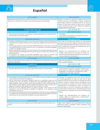Español
115
¿Cómo apoyar? ¿Cómo extender?
Algunos(as) pueden decidir la cantidad de palillos por las caras que ven. Una vez que
terminen su construcción invítelos a que tomen la caja y lo comprueben.
Elaboren un cartel con diferentes imágenes de prismas.
Pueden recortarlos de periódicos o revistas. Debajo de
cada imagen coloquen la cantidad total de sus caras y
bordes. En cada caso, cuenten las que se ven e invítelos
a que encuentren las que no ven. Pídales que expliquen
al grupo cómo las encontraron.
4. Forros para esta caja Pág. 72 CT p. 99
¿Qué busco? ¿Qué material necesito?
Que reconozcan relaciones entre figuras y cuerpos geométricos a través de la de-
construcción y la re-construcción.
Por equipo
• Las mismas cajas pintadas y las figuras recortadas,
hojas, tijeras y cinta adhesiva.
¿Cómo guío el proceso? Pautas para evaluar
• Entregue, a cada pareja, el sobre y su caja. Promueva la observación y reflexión para
que relacionen las figuras de las caras con ese prisma. Hágales notar que van a forrar
su caja.
• Invite a cada equipo a construir dos forros diferentes para su caja. Use un trozo de
cinta adhesiva para unir dos caras de la caja. Si se equivocan, las podrán despegar
y colocar en el lugar correcto.
• Pídales que dibujen cada forro. De esa manera irán tomando conciencia de qué
caras se pueden intercambiar para formar los dos forros diferentes. Analicen los
diferentes forros.
• En Cuaderno de Trabajo se presentan actividades para realizar la práctica de
identificar los cuerpos geométricos que se forman con determinados forros.
Tome nota de las ideas que aportan en cada equipo
para ubicar y unir las caras.Algunos se pueden equivocar
al colocar figuras geométricas que no van juntas o caras
que se superponen. Promueva la comprobación con su
caja para hacer intercambios.
Aplique una autoevaluación en Cuaderno de
Trabajo, procure que en la puesta en común los
alumnos que presente dificultad guíen la puesta en
común y expresen sus opiniones.
¿Cómo apoyar? ¿Cómo extender?
Darles una caja y pedirles que la desarmen, cortándola por los bordes de manera que
quede una sola pieza.
Utilizar una caja diferente a la de la clase y trazar el forro
como una pieza completa.
5. ¿Quién soy? Pág. 73 CT p. 100
¿Qué busco? ¿Qué material necesito?
Que describan oralmente a los cuerpos geométricos por sus características. •Cajas usadas en lecciones anteriores. Puede incluir
otras cajas con forma de cilindros, otros prismas
(triangulares, rectangulares, pentagonales, cubos).
• Pintura de un solo color y pinceles.
¿Cómo guío el proceso? Pautas para evaluar
• Pinten todas las cajas del mismo color. Si no es posible, incluya una regla, no se puede
usar el color de las caras en las preguntas.
• Lea las instrucciones del juego. Coloque 5 cajas en su escritorio y elija una (sin
señalarla) para que sus alumnos la descubran. Para ejemplificar pídales que le
hagan preguntas, serán las pistas, usted solo responderá Sí o No. Puede aprovechar
para invitarlos a que hagan la menor cantidad de preguntas sobre la misma caja. •
Organice los equipos. Cada equipo tiene entre 3 y 5 cajas en su mesa.
• Tome nota de las preguntas hechas en algunos equipos. Anote varias de ellas
(correctas o no) en el pizarrón y cambien la redacción, si es necesario, para
responderlas con sí o no.
• En Cuaderno de Trabajo se presentan actividades para que los alumnos identifiquen
a través de una descripción los cuerpos geométricos. En esta estrategia los alumnos
descubrirán por sus características figuras y cuerpos geométricos.
Identifique las preguntas que hacen para encontrar
el cuerpo geométrico. El color no será útil así que
deberán centrarse en las formas, la cantidad de aristas
(bordes u orillas) o vértices (picos), cantidad de caras
que son iguales en tamaño y en forma. Podrían usar
características no geométricas como “se parece al
tubo del agua o a un vaso”,“se parece a un cuaderno”,
esta descripción informa de los significados que están
construyendo,vinculándolos consuentornofamiliarysu
función.
Aplique una heteroevaluación en Cuaderno de
Trabajo, registre las calificaciones y observaciones
que considere pertinentes
¿Cómo apoyar? ¿Cómo extender?
Entregue una caja o envase y pídales que escriban preguntas sobre las caras y sus
formas.
Pegar varias imágenes de cuerpos geométricos (desde
diferentes vistas) y alrededor colocar preguntas que
ayudan a reconocerlo.
 