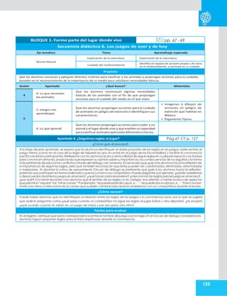 125
BLOQUE 1. Formo parte del lugar donde vivo pp. 67 - 69
Secuencia didáctica 6. Los juegos de ayer y de hoy
Eje temático Tema Aprendizaje esperado
Mundo Natural
Exploración de la naturaleza Exploración de la naturaleza
Cuidado del medioambiente
Identifica el impacto de acciones propias y de otros
en el medioambiente, y participa en su cuidado.
Propósito
Que los alumnos conozcan y apliquen distintos criterios para clasificar a los animales y propongan acciones para su cuidado,
basadas en el reconocimiento de la importancia de su medio para satisfacer necesidades básicas.
Sesión Apartado ¿Qué busco? Materiales
4
4. Lo que necesitan
los animales
Que los alumnos reconozcan algunas necesidades
básicas de los animales con el fin de que propongan
acciones para el cuidado del medio en el que viven.
5
5. Integro mis
aprendizajes
Que los alumnos propongan acciones para el cuidado
de animales en peligro de extinción e identifiquen sus
características.
• Imágenes o dibujos de
animales en peligro de
extinción que habitan en
México.
• Pegamento.Tijeras.
6. Lo que aprendí
Que los alumnos propongan acciones para cuidar a un
animal y el lugar donde vive,y que evalúen su capacidad
paraclasificaranimalesaplicandodiferentescriterios.
Apartado 4. ¿Seguimos reglas al jugar? Pág.67 CT p. 127
¿Cómo guío el proceso?
A lo largo de este apartado, se espera que los alumnos identifiquen el doble propósito de las reglas en los juegos: darle sentido al
juego mismo (como en el caso de la regla de taparse los ojos al contar en el juego de las Escondidillas) y facilitar la convivencia
pacífica entre los participantes.Reflexione con los alumnos acerca de la utilidad de seguir reglasen cualquier espacio y actividad
para convivir en armonía,propiciando que expresen su opinión sobre su importancia,las consecuencias de no seguirlas y la forma
más pertinente de solucionar conflictos a travésdel diálogo yel consenso.Esnecesarioque guíea losalumnos haciala reflexiónde
la importancia de seguir las reglas, pero que también reconozcan que éstas pueden ser cuestionadas, eliminadas, reformuladas
o mejoradas. Al abordar la rutina de pensamiento Círculo de diálogo es pertinente que guíe a los alumnos hacia la reflexión,
pidiendo que participen en formaordenada y que escuchen a sus compañeros.Puede preguntar,por ejemplo,¿existen problemas
o desacuerdos durantelos juegos en el recreo?,¿qué hacen para resolverlos?,¿mencionan las reglas para el juego en el recreo?,
¿por qué? Conviene recordar a los alumnos que el sentido de las reglas no es castigar, sino orientar.y hablar acerca de aspectos
quepermitan“reparar”las“infracciones”.Porejemplo:“sepuedepedirdisculpas,si…”,“sepuededarunabrazo,si…”.Paraconcluir,
invite a los niños a mencionar las acciones que pueden cambiar para resolver problemas con sus compañeros durante el recreo.
¿Cómo apoyar?
Puede haber alumnos que no identifiquen la relación entre las reglas de los juegos y la convivencia sana, por lo que se sugiere
que realice preguntas como ¿qué pasa cuando un compañero no sigue las reglas al jugar futbol u otro deporte?, ¿te enojas?,
¿qué sucede cuando te saltan en un juego de mesa y por eso gana otro niño?
Pautas para evaluar
En el registro,verifique que exista correspondencia entre el nombre del juego con la regla.En el Círculo de diálogo considere si los
alumnos logran proponer reglas para el trato respetuoso durante la convivencia.
 