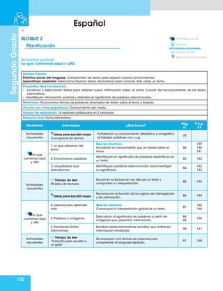 132
Segundo
Grado
Español
Planificación
BLOQUE 2
Modalidad Actividades ¿Qué busco?
Pág.
LT
P á g .
CT
Actividades
recurrentes
Ideas para escribir mejor
Crucigrama de bichos
Fortalezcan su conocimiento alfabético y ortográfico
al trabajar palabras con j y g.
78
Lo que
comemos aquí
y allá
1. Lo que sabemos del
tema
Que los alumnos:
Socialicen el conocimiento que ya tienen sobre el
tema.
80
139
140
141
2. Encontramos palabras
Identifiquen el significado de palabras específicas en
un texto.
83 142
3. Las palabras que
descubrimos
Identifiquen palabras desconocidas para investigar
su significado.
84
142
143
Actividades
recurrentes
Tiempo de leer
Mi Libro de lecturas
Escuchen la lectura en voz alta de un texto y
compartan su interpretación.
85 143
Ideas para escribir mejor
Reconozcan la función de los signos de interrogación
y de admiración.
86 144
Lo que
comemos aquí
y allá
4. Leemos para aprender
más
Que los alumnos:
Construyan la interpretación global de un texto.
87
145
146
5. Palabras e imágenes
Descubran el significado de palabras a partir de
imágenes que presentan información.
88
69
146
6. Escribimos fichas
informativas
Escriban textos informativos sencillos que sinteticen
información recabada.
90 147
Actividades
recurrentes
Tiempo de leer
“Canción para arrullar a
mi gato”
Se acerquen a la lectura de poemas para
comprender el lenguaje figurado.
91 148
Actividad puntual.
Proyecto.
Tiempo de leer
Ideas para escribir mejor
Actividades recurrentes
Actividad puntual
Lo que comemos aquí y allá
Ámbito: Estudio
Práctica social del lenguaje: Comprensión de textos para adquirir nuevos conocimientos.
Aprendizaje esperado: Selecciona diversos textos informativos para conocer más sobre un tema.
Propósitos: Que los alumnos…
• Localicen y seleccionen textos para obtener nueva información sobre un tema, a partir del reconocimiento de los textos
informativos.
• Identifiquen información puntual y delimiten el significado de palabras desconocidas.
Materiales: Diccionarios, fichero de palabras, diversidad de textos sobre el tema y tarjetas.
Vínculo con otras asignaturas: Conocimiento del medio.
Tiempo de realización: 10 sesiones distribuidas en 2 semanas.
Producto final: Ficha informativa.
 