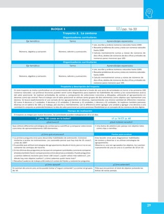 29
BLOQUE 1 pp. 16-22
Trayecto 2. La centena
Organizadores curriculares
Eje temático Tema Aprendizajes esperados
Número, álgebra y variación. Número, adición y sustracción.
• Lee, escribe y ordena números naturales hasta 1000.
• Resuelve problemas de suma y resta con números naturales
hasta 1000.
• Calcula mentalmente sumas y restas de números de
dos cifras, dobles de números de dos cifras y mitades de
números pares menores que 100.
Organizadores curriculares
Eje temático Tema Aprendizajes esperados
Número, álgebra y variación. Número, adición y sustracción.
• Lee, escribe y ordena números naturales hasta 1000.
• Resuelve problemas de suma y resta con números naturales
hasta 1000.
• Calcula mentalmente sumas y restas de números de
dos cifras,dobles de números de dos cifras y mitades de
números pares menores que 100.
Propósito y descripción del trayecto
En este trayecto se invita a profundizar en el conocimiento del sistema decimal a través de una serie de actividades en torno a los primeros 100
números naturales. Las primeras lecciones pueden servir como diagnóstico para explorar las habilidades de conteo y los conocimientos acerca
del valor posicional. Se realizan actividades de conteo y comparación de colecciones concretas y dibujadas, utilizando el agrupamiento en
decenas como eje central. Para el trabajo con el valor posicional se utilizan tanto grupos de diez elementos como objetos que representan una
decena. Se busca explícitamente el uso variado de los agrupamientos en decenas, representando una misma cantidad de diferentes maneras:
42 como 4 decenas y 2 unidades; 3 decenas y 12 unidades; 2 decenas y 22 unidades; 1 decena y 32 unidades. Se exploran también patrones
diversos en el tablero de 100 y se trabaja, por escrito y mentalmente, con la diferencia entre agregar una unidad y agregar una decena a una
cantidad.En conjunto se pretende fortalecer la idea de valor posicional así como promover flexibilidad en el concepto de los números de dos dígitos.
Tiempo de realización
El trayecto se integra por nueve lecciones, las actividades pueden trabajarse en 10 o 12 días.
1. ¿Hay 100 cosas en la bolsa? LT. p. 16 CT. p, 60
¿Qué busco? ¿Qué material necesito?
Que utilicen diferentes estrategias de conteo para cuantificar y comparar colecciones
concretas de aproximadamente 100 elementos.
• Una bolsa de plástico por pareja con objetos tales
como clips o semillas.
¿Cómo guío el proceso? Pautas para evaluar
• La primera pregunta sirve para desarrollar habilidades de estimación. Conviene
invitarlos a acotar las estimaciones: ¿es razonable pensar que hay más de 10 cosas?,
¿más de 100?
• Es posible que utilicen estrategias de agrupamiento desde el inicio,pero si no es así,
comente las ventajas de hacerlo.
• Enlasúltimas dos preguntas,en las quesecomparancantidades,conviene comparar
eltotalytambiénhacercomparaciones entredecenasyunidades.Puedepreguntar:
¿cuántos tableros necesito para tener 100 cosas?, ¿quién utilizó más tableros?, ¿en
dónde hay más objetos sueltos?, ¿cómo sabemos quién tiene más?
• Resuelva Cuaderno de trabajo p.60,realice el conteo de frijoles y conteste las preguntas..
Esta lección sirve para diagnosticar habilidades
de conteo y observar si se utilizan estrategias de
agrupamiento.
Observe si, una vez agrupados los objetos, los cuentan
nuevamente de uno en uno o si cuentan de 10 en 10.
¿Cómo apoyar? ¿Cómo extender?
Si cuentan de uno en uno,se les puede invitar a“seguir contando”y a contar en grupos
de 10.
Pida que encuentren el total de objetos juntando las
bolsas de varias parejas.
 