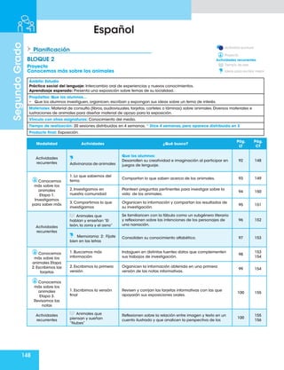 148
Segundo
Grado
Español
Planificación
BLOQUE 2
Modalidad Actividades ¿Qué busco?
Pág.
LT
Pág.
CT
Actividades
recurrentes Adivinanzas de animales
Que los alumnos:
Desarrollen su creatividad e imaginación al participar en
juegos de lenguaje.
92 148
Conocemos
más sobre los
animales
Etapa 1.
Investigamos
para saber más
1. Lo que sabemos del
tema
Compartan lo que saben acerca de los animales. 93 149
2. Investigamos en
nuestra comunidad
Planteen preguntas pertinentes para investigar sobre la
vida de los animales.
94 150
3. Compartimos lo que
investigamos
Organicen la información y compartan los resultados de
su investigación.
95 151
Actividades
recurrentes
Animales que
hablan y enseñan “El
león, la zorra y el asno”
Se familiaricen con la fábula como un subgénero literario
y reflexionen sobre las intenciones de los personajes de
una narración.
96 152
Memorama 2: Fíjate
bien en las letras
Consoliden su conocimiento alfabético. 97 153
Conocemos
más sobre los
animales Etapa
2. Escribimos las
tarjetas
1. Buscamos más
información
Indaguen en distintas fuentes datos que complementen
sus trabajos de investigación.
98
153
154
2. Escribimos la primera
versión
Organicen la información obtenida en una primera
versión de las notas informativas.
99 154
Conocemos
más sobre los
animales
Etapa 3.
Revisamos las
notas
1. Escribimos la versión
final
Revisen y corrijan las tarjetas informativas con las que
apoyarán sus exposiciones orales.
100 155
Actividades
recurrentes
Animales que
piensan y sueñan
“Nubes”
Reflexionen sobre la relación entre imagen y texto en un
cuento ilustrado y que analicen la perspectiva de los
100
155
156
Actividad puntual.
Proyecto.
Tiempo de leer
Ideas para escribir mejor
Actividades recurrentes
Proyecto
Conocemos más sobre los animales
Ámbito: Estudio
Práctica social del lenguaje: Intercambio oral de experiencias y nuevos conocimientos.
Aprendizaje esperado: Presenta una exposición sobre temas de su localidad.
Propósitos: Que los alumnos…
• Que los alumnos investiguen, organicen, escriban y expongan sus ideas sobre un tema de interés.
Materiales: Material de consulta (libros, audiovisuales, tarjetas, carteles o láminas) sobre animales. Diversos materiales e
lustraciones de animales para diseñar material de apoyo para la exposición.
Vínculo con otras asignaturas: Conocimiento del medio.
Tiempo de realización: 20 sesiones distribuidas en 4 semanas. * Dice 4 semanas, pero aparece distribuida en 3
Producto final: Exposición.
 