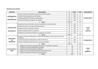 MATRIZ DE EVALUACIÓN

   CRITERIOS                                          INDICADORES                                         %       REACT   PTAJE   INSTRUMENTO
                  Compara números racionales en expresiones numéricas dadas.                              20       4(1)     4
 RAZONAMIENTO     Calcula la fracción generatriz de un decimal.                                           30       3(2)    6
      Y           Interpreta gráficos de funciones, justificándolos.                                      20       2(2)    4      PRUEBA MIXTA
 DEMOSTRACIÓN     Determina el dominio y rango de una relación.                                           30       3(2)    6
                                                             TOTAL                                       100 %             20
                  Representa números naturales, enteros y racionales en la recta numérica.                20       4(1)    4
                  Identifica funciones y los representa gráficamente.                                     20       2(2)    4
 COMUNICACIÓN                                                                                                                        FICHA
                  Identifica números racionales y enteros.                                                20       4(1)    4
                                                                                                                                       DE
  MATEMÁTICA      Representa gráficamente las relaciones.                                                 20       2(2)    4        PRACTICA
                  Representa por extensión el dominio y el rango de una función.                          20       4(1)    4
                                                              TOTAL                                      100 %             20
                  Resuelve situaciones problemáticas a través de propiedades y operaciones con números
                                                                                                          40       2(4)    8
                  racionales.
  RESOLUCIÓN
      DE          Resuelve situaciones problemáticas a través de funciones.                               40       2(4)    8      PRUEBA MIXTA
  PROBLEMAS       Calcula el resultado de operaciones con números racionales.                             20       2(2)    4
                                                                  TOTAL                                  100 %             20
                      Respeta las normas de convivencia del aula y en la Institución Educativa.                15          3
                      Cumple con sus tareas individuales y grupales.                                           40          8
                      Participa en forma permanente y autónoma.                                                15          3        FICHA
ACTITUD ANTE EL
                                                                                                                                       DE
     AREA             Llega a su hora a la Institución Educativa y al salón de clases.                         10          2
                                                                                                                                   OBSERVAC.
                      Emplea un vocabulario adecuado para comunicarse                                          20          4
                                                                  TOTAL                                        100 %       20
 