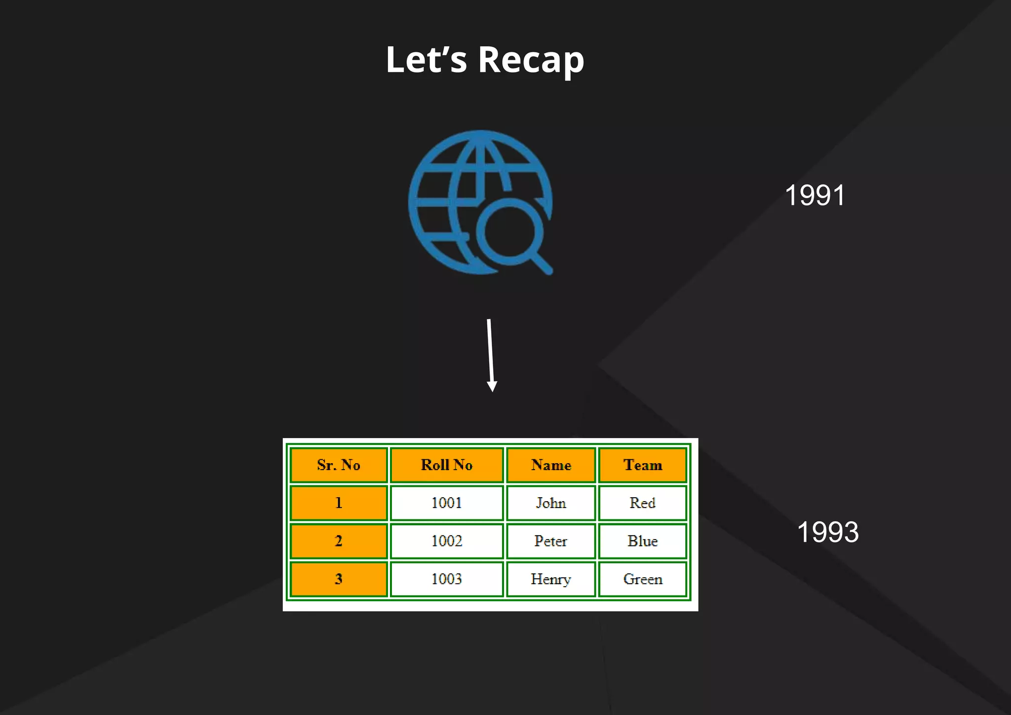 Let’s Recap
1991
1993
 