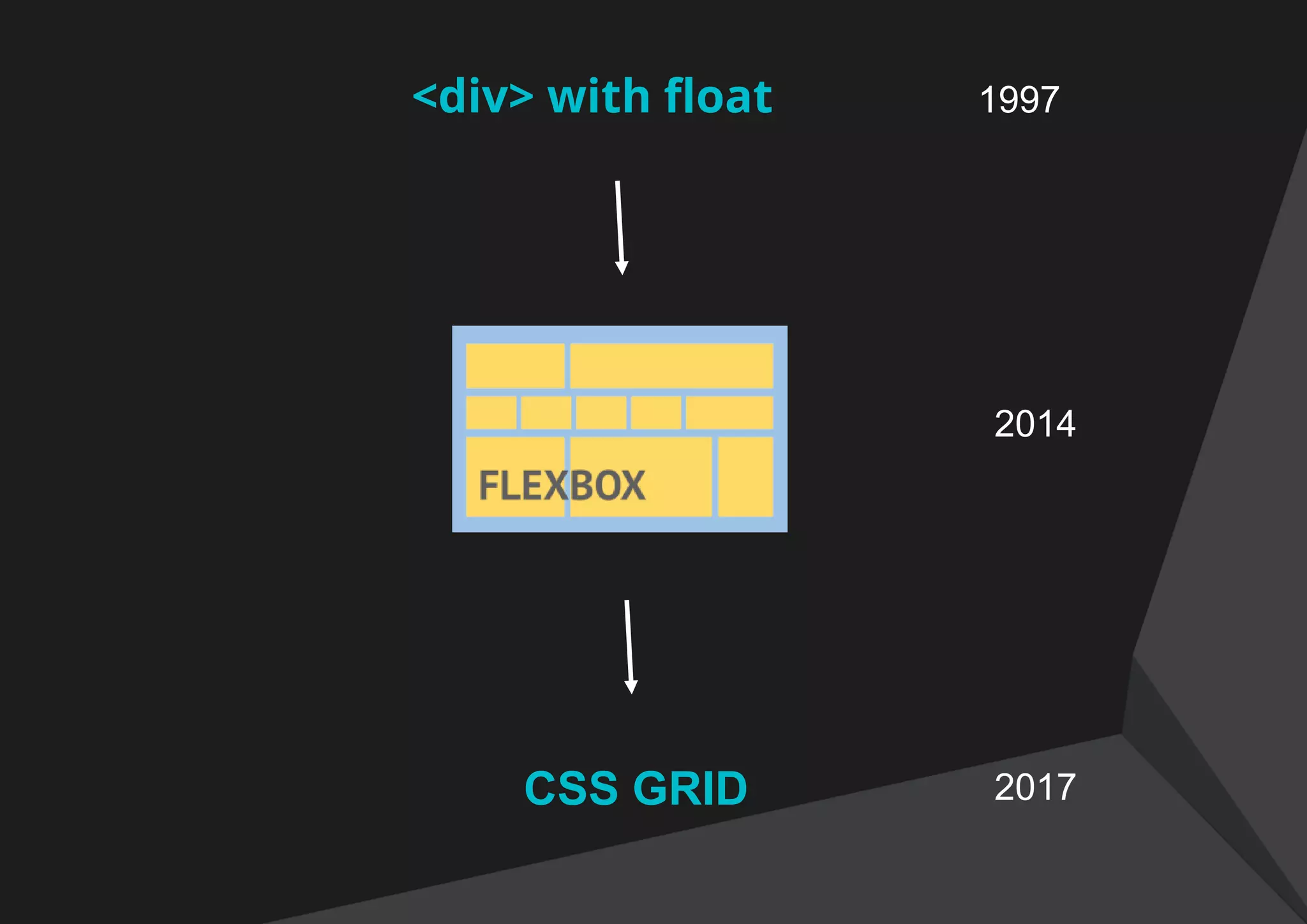 <div> with float 1997
CSS GRID
2014
2017
 