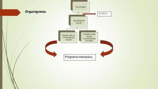 Sociologia.

Organigrama.

BLOQUE 4

Movimiento
social.

Etapas de un
movimiento
social

Clasificación
de los
movimientos
sociales.

Programa interactivo

 