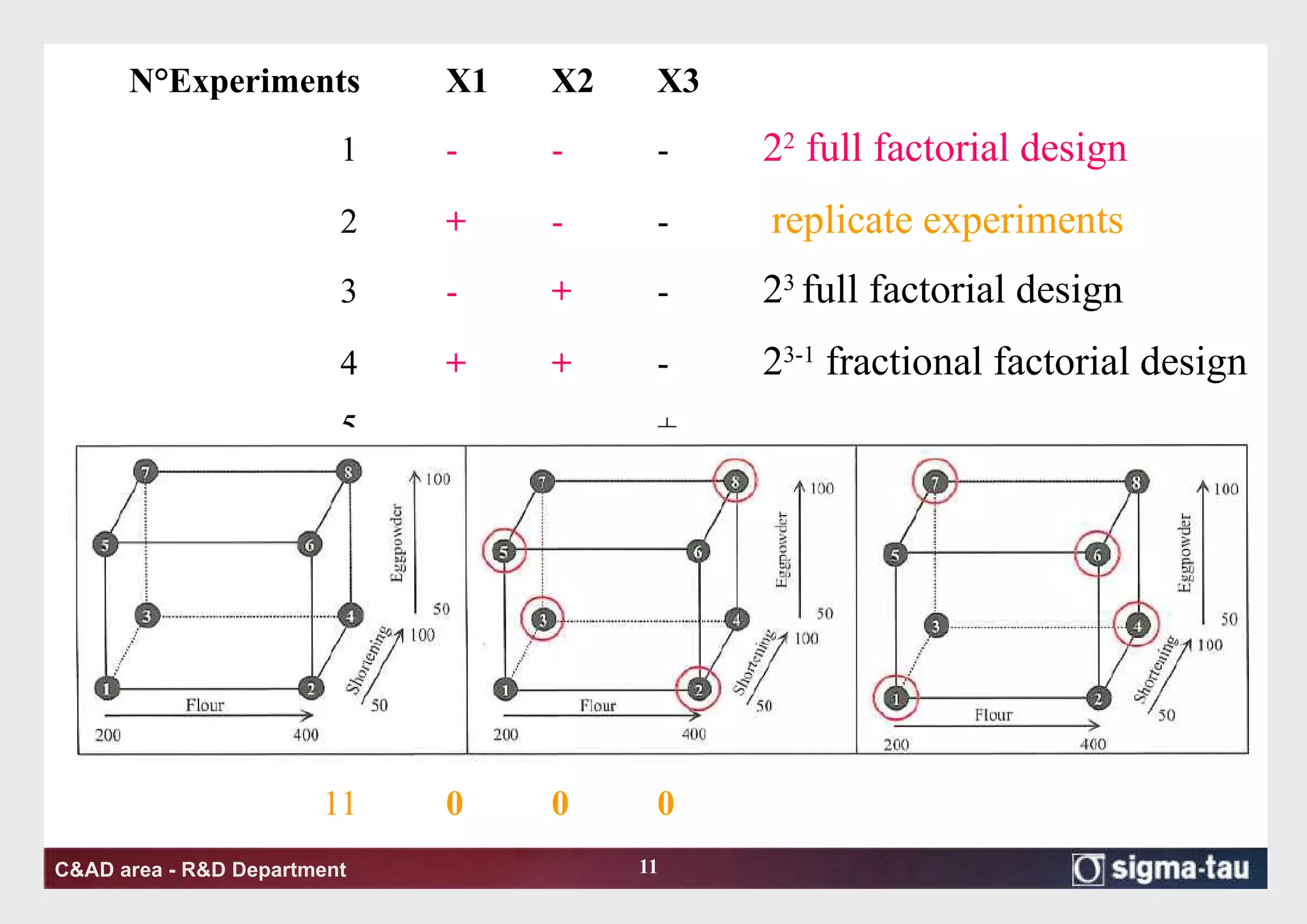 N°Experiments X1 X2 X3 1 - - - 2 2  full factorial design   2 + - -   replicate experiments   3 - + - 2 3  full factorial design   4 + + - 2 3-1  fractional factorial design 5 - - + 6 + - + 7 - + + 8 + + + 9 0  0 0   10 0 0 0   11 0 0 0 