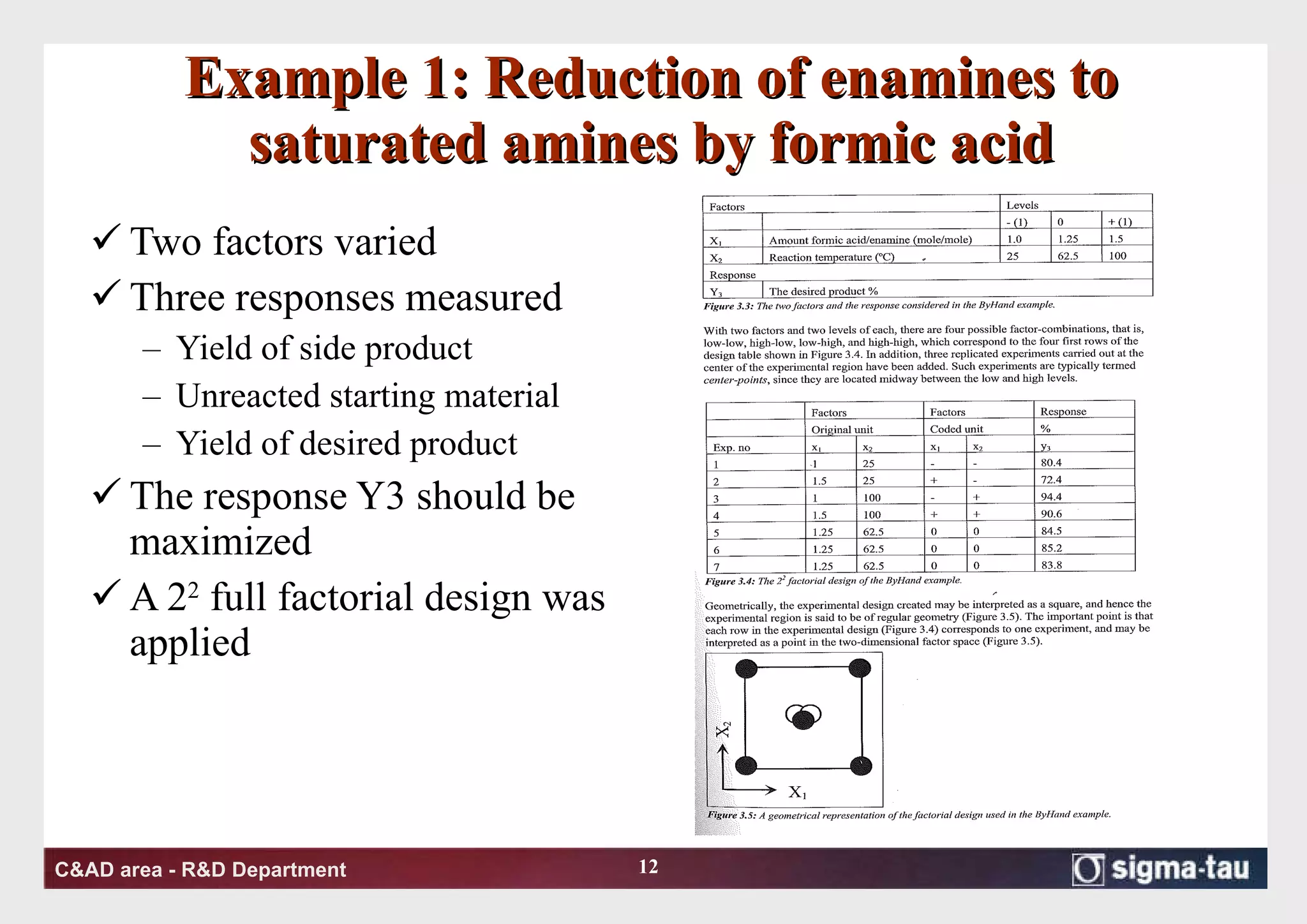 Example 1: Reduction of enamines to saturated amines by formic acid Two factors varied Three responses measured Yield of side product Unreacted starting material Yield of desired product The response Y3 should be maximized A 2 2  full factorial design was applied 
