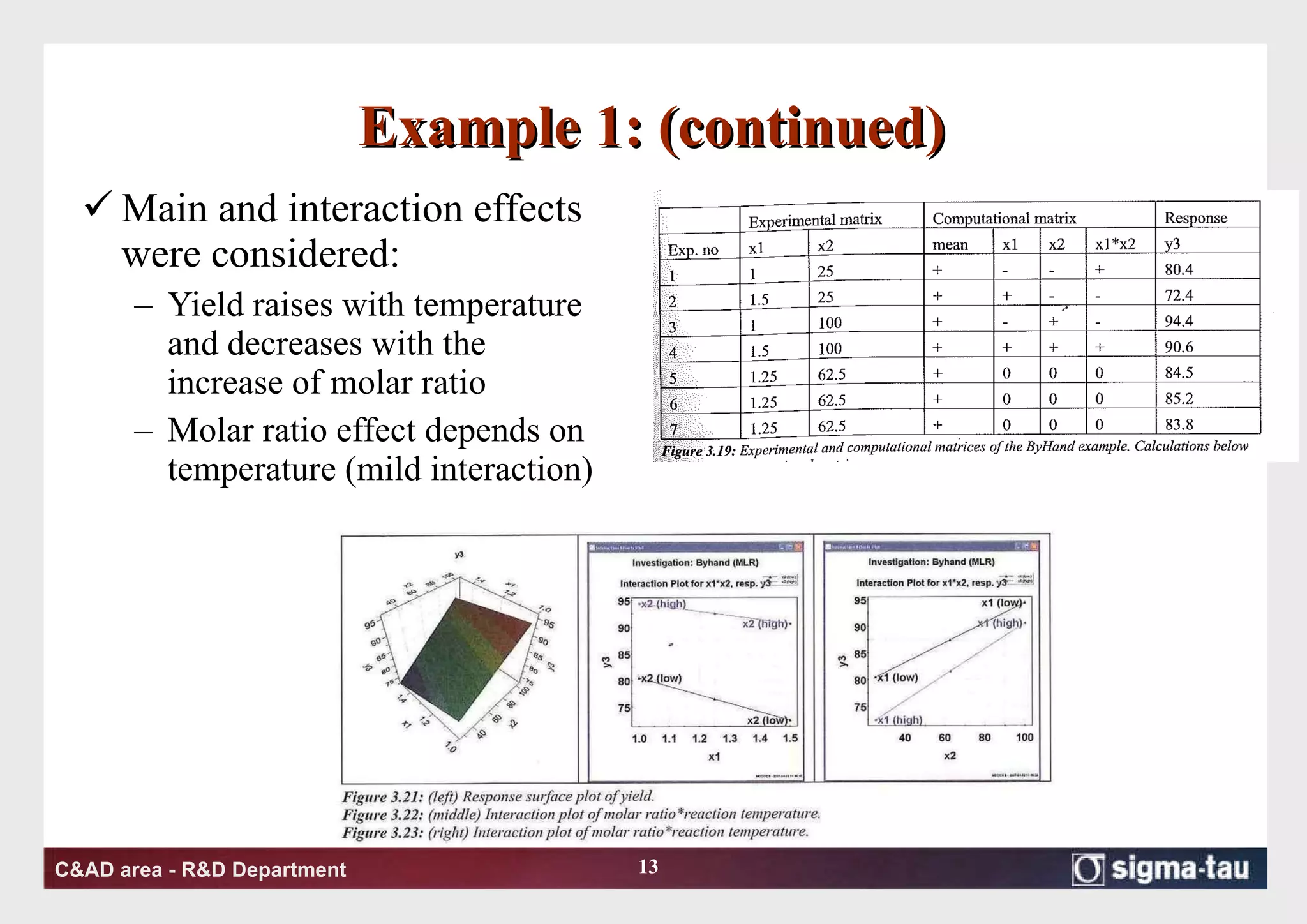 Example 1: (continued) Main and interaction effects were considered: Yield raises with temperature and decreases with the increase of molar ratio  Molar ratio effect depends on temperature (mild interaction) 