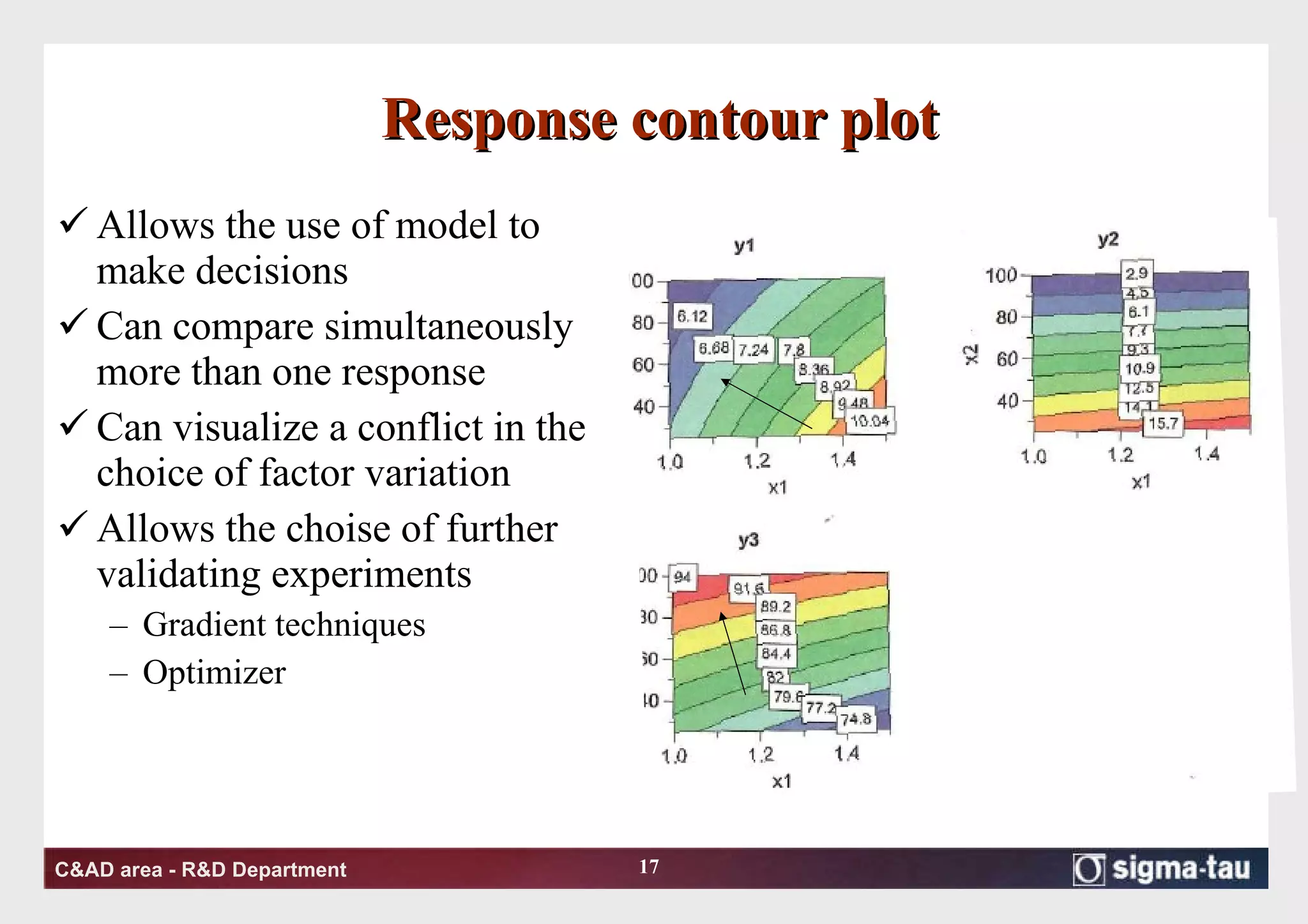 Response contour plot Allows the use of model to make decisions Can compare simultaneously more than one response Can visualize a conflict in the choice of factor variation Allows the choise of further validating experiments Gradient techniques  Optimizer  