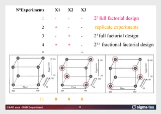 N°Experiments X1 X2 X3 1 - - - 2 2  full factorial design   2 + - -   replicate experiments   3 - + - 2 3  full factorial design   4 + + - 2 3-1  fractional factorial design 5 - - + 6 + - + 7 - + + 8 + + + 9 0  0 0   10 0 0 0   11 0 0 0 