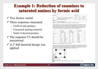Example 1: Reduction of enamines to saturated amines by formic acid Two factors varied Three responses measured Yield of side product Unreacted starting material Yield of desired product The response Y3 should be maximized A 2 2  full factorial design was applied 