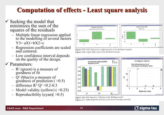 Computation of effects - Least square analysis Seeking the model that minimizes the sum of the squares of the residuals Multiple linear regression applied to the modelling of several factors Y3= aX1+bX2+c  Regression coefficients are scaled and centered. Low confidence interval depends on the quality of the design. Parameters : R 2  (green) is a measure of goodness of fit  Q 2  (blue)   is a measure of goodness of prediction ( >0.5) difference R 2-  Q 2  <0.2-0.3 Model validity (yellow) ( >0.25) Reproducibility (cyan)( >0.5) 