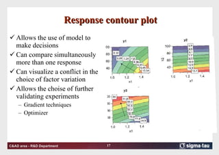 Response contour plot Allows the use of model to make decisions Can compare simultaneously more than one response Can visualize a conflict in the choice of factor variation Allows the choise of further validating experiments Gradient techniques  Optimizer  